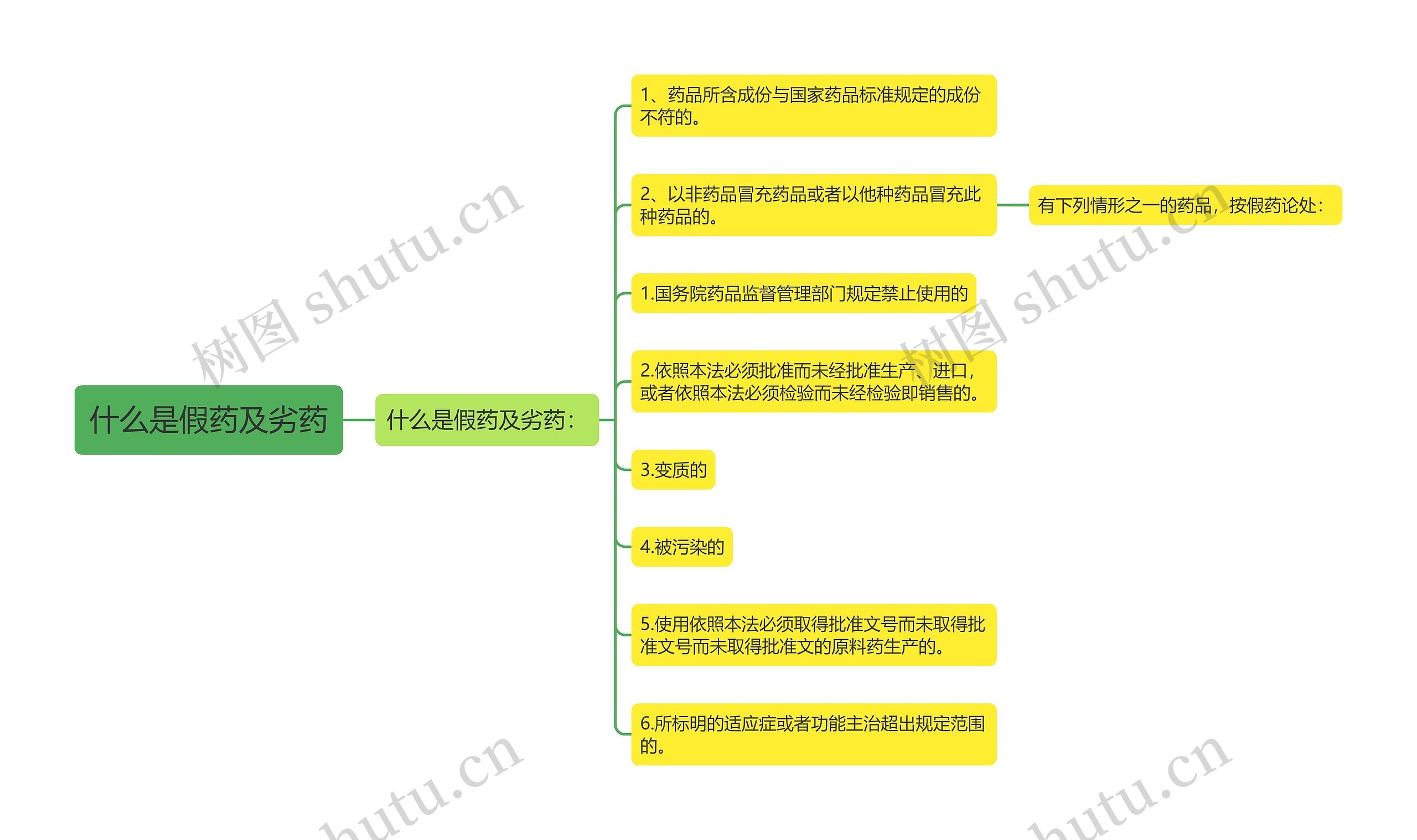 什么是假药及劣药思维导图