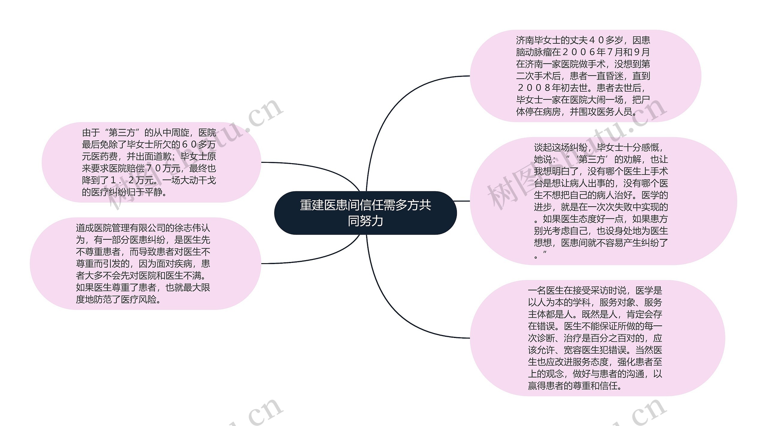 重建医患间信任需多方共同努力思维导图