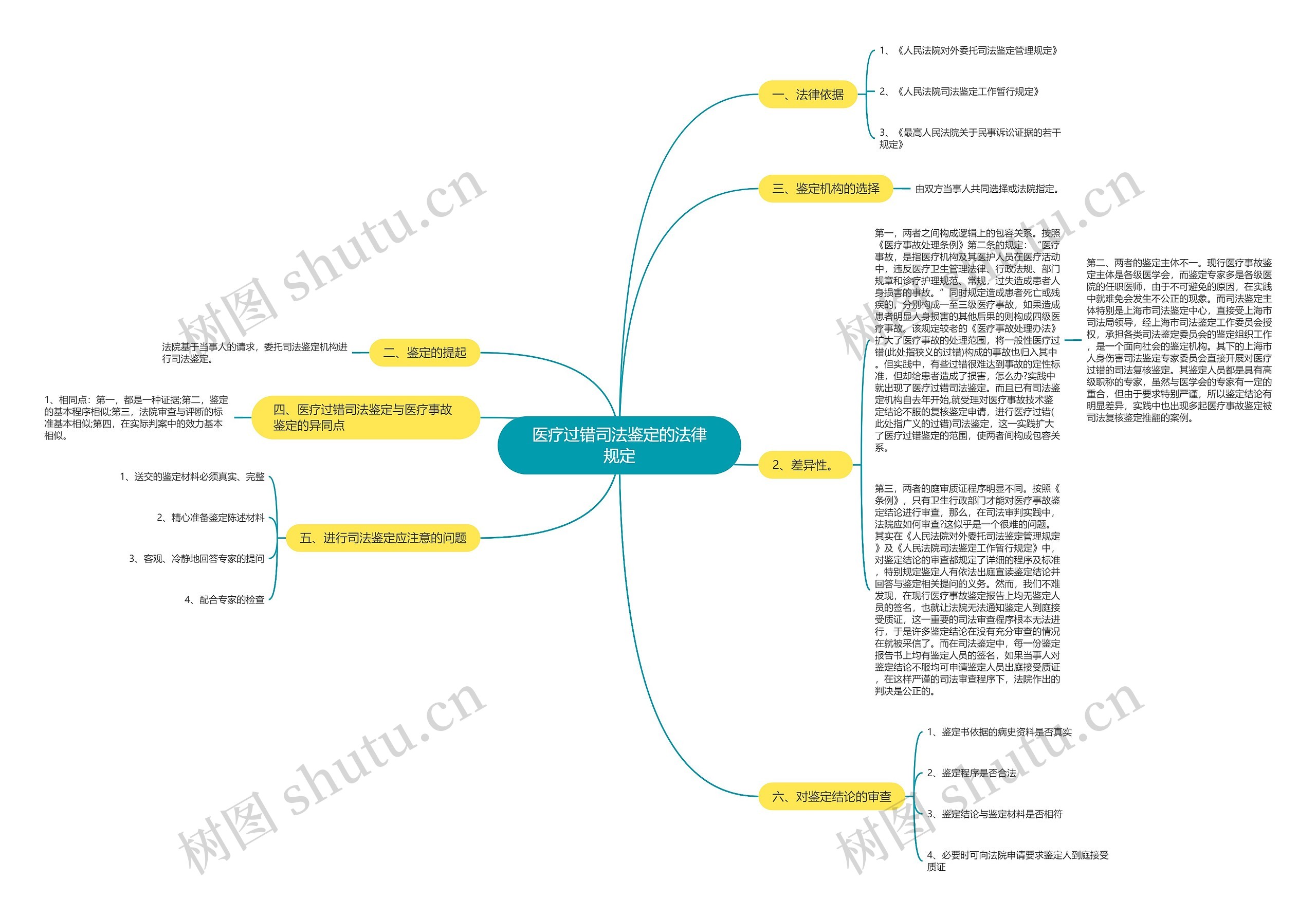 医疗过错司法鉴定的法律规定思维导图