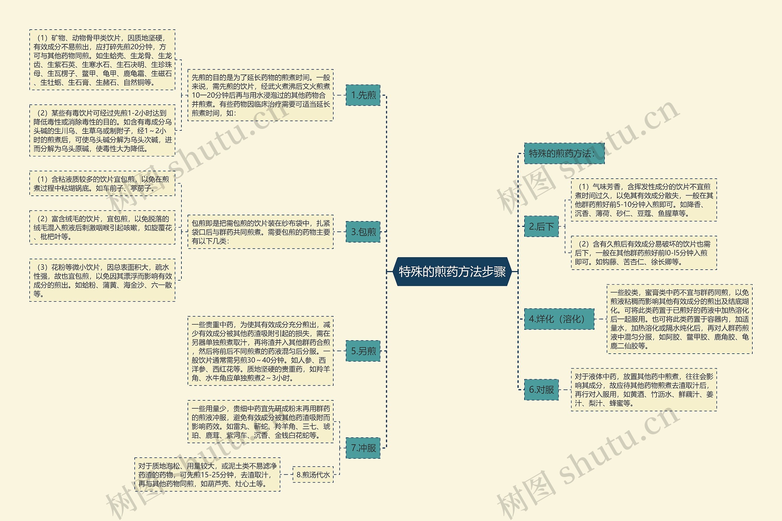 特殊的煎药方法步骤 特殊的煎药方法步骤