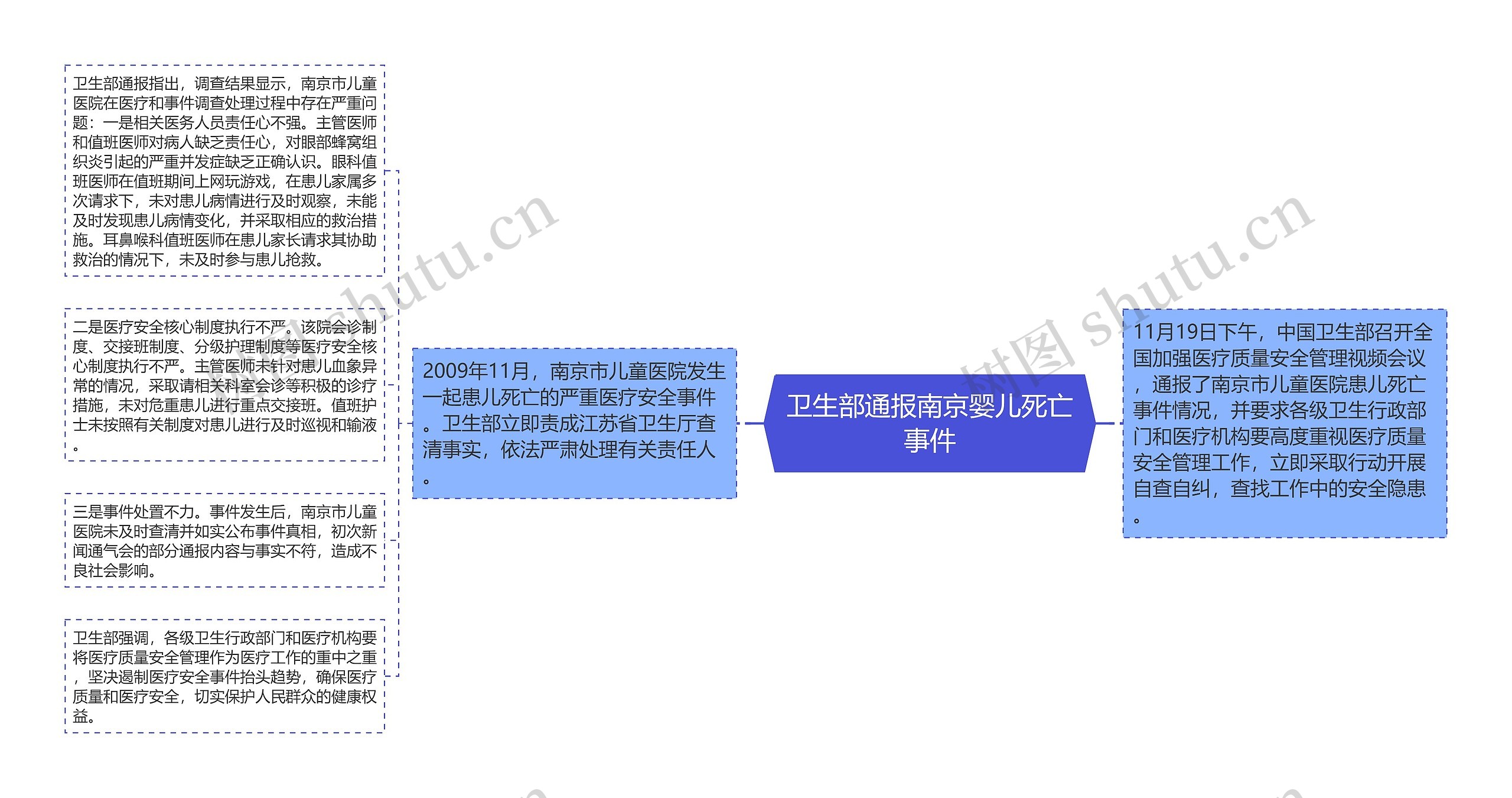 卫生部通报南京婴儿死亡事件思维导图