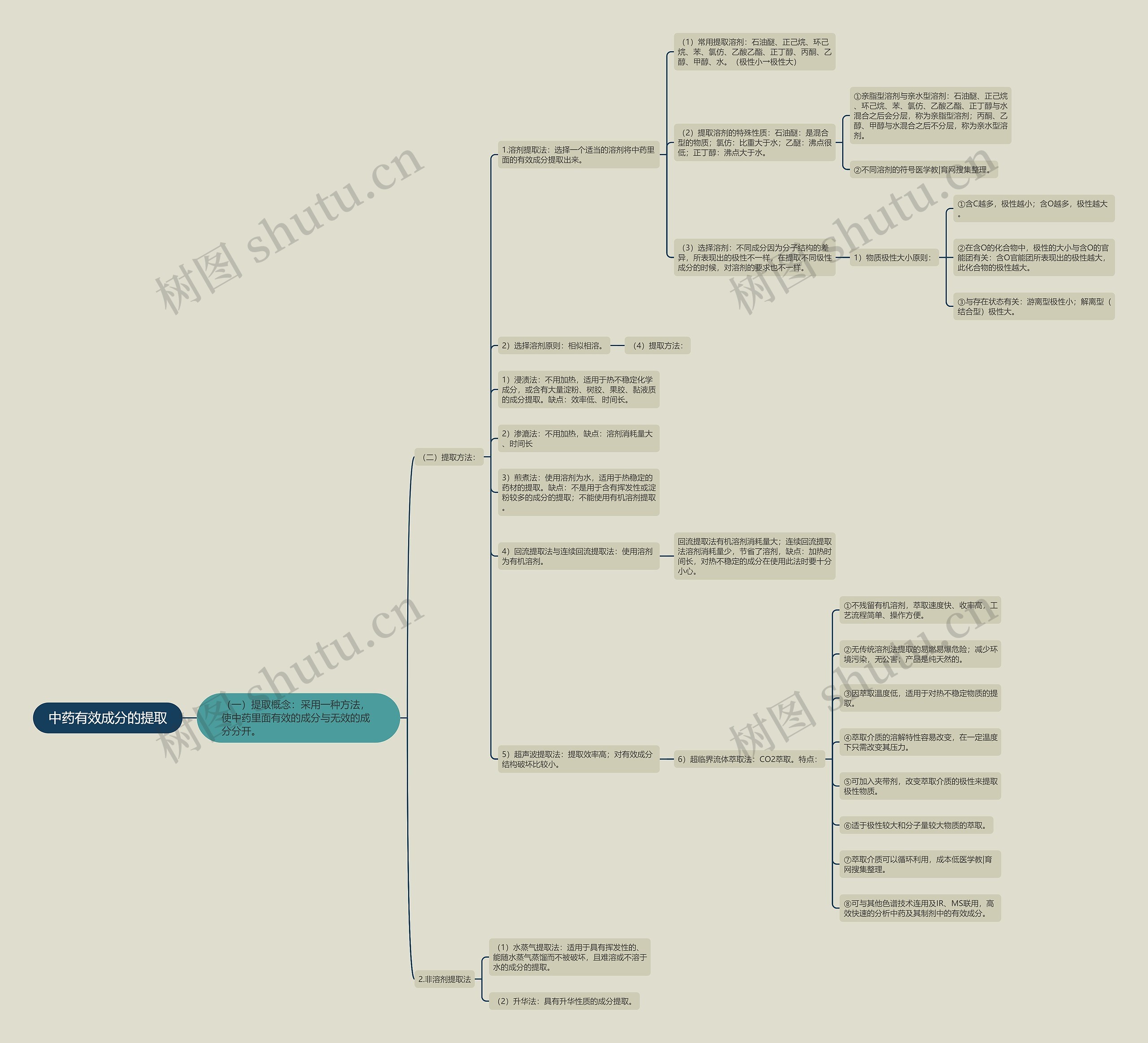 中药有效成分的提取 中药有效成分的提取