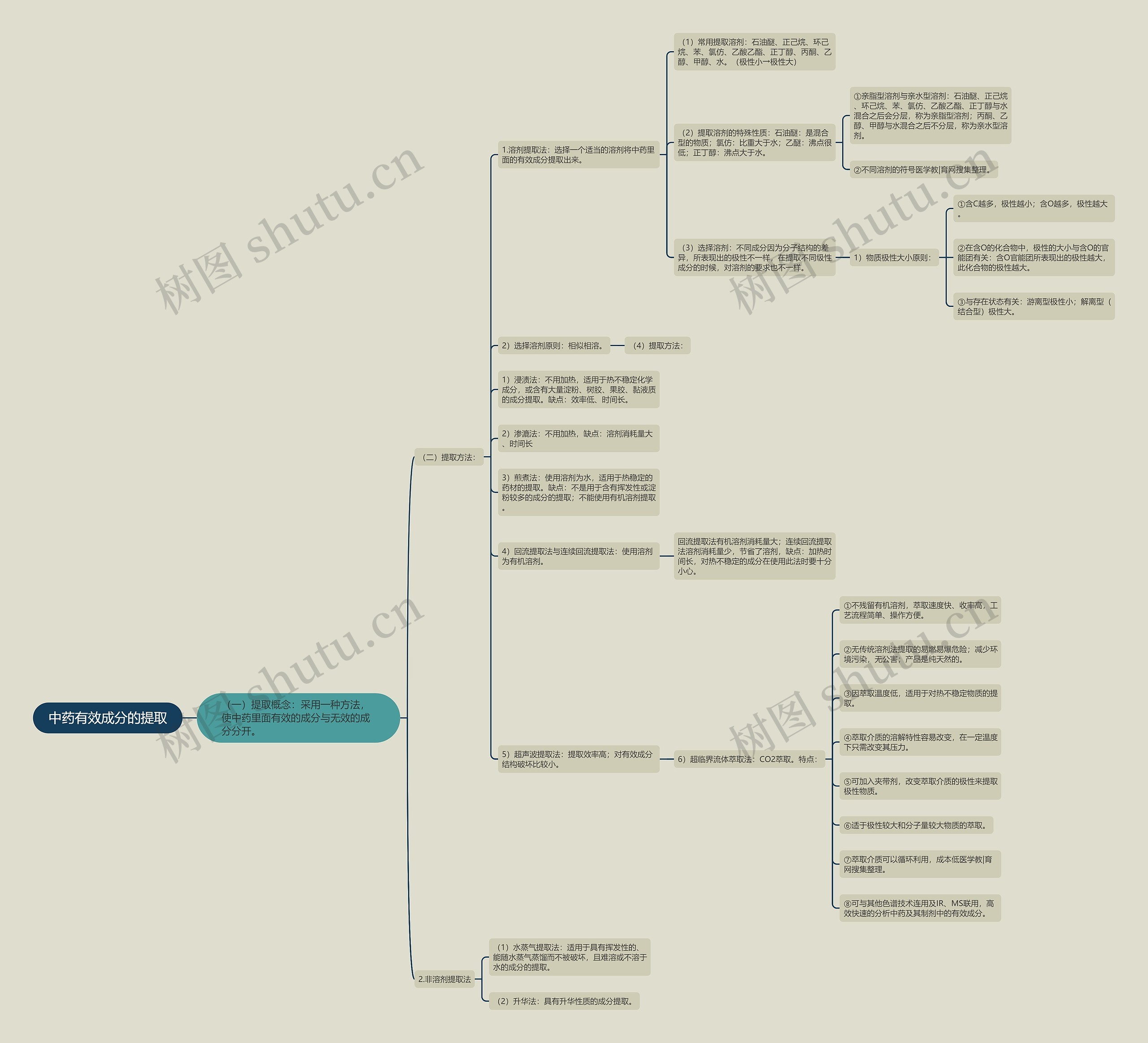 中药有效成分的提取思维导图