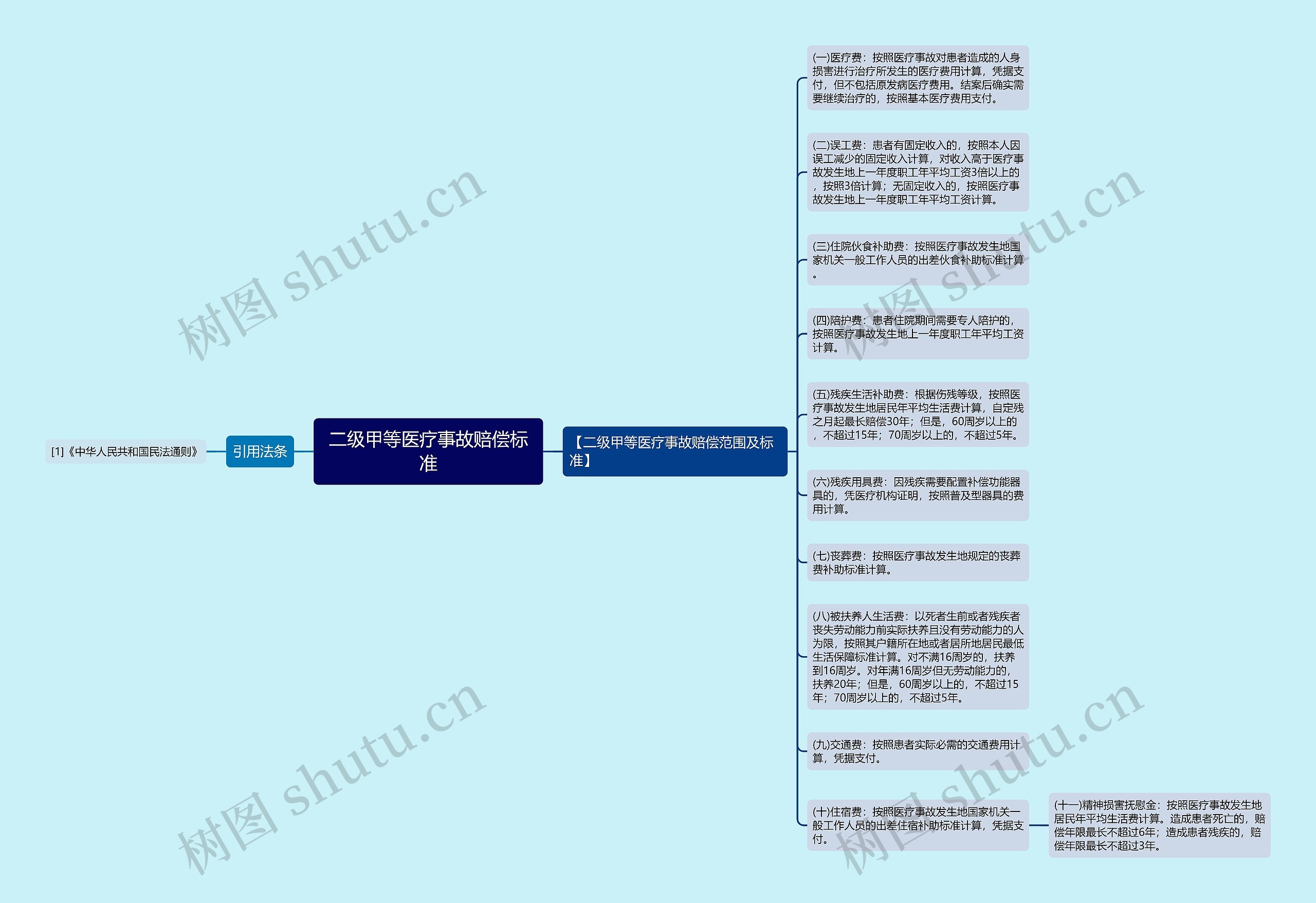 二级甲等医疗事故赔偿标准