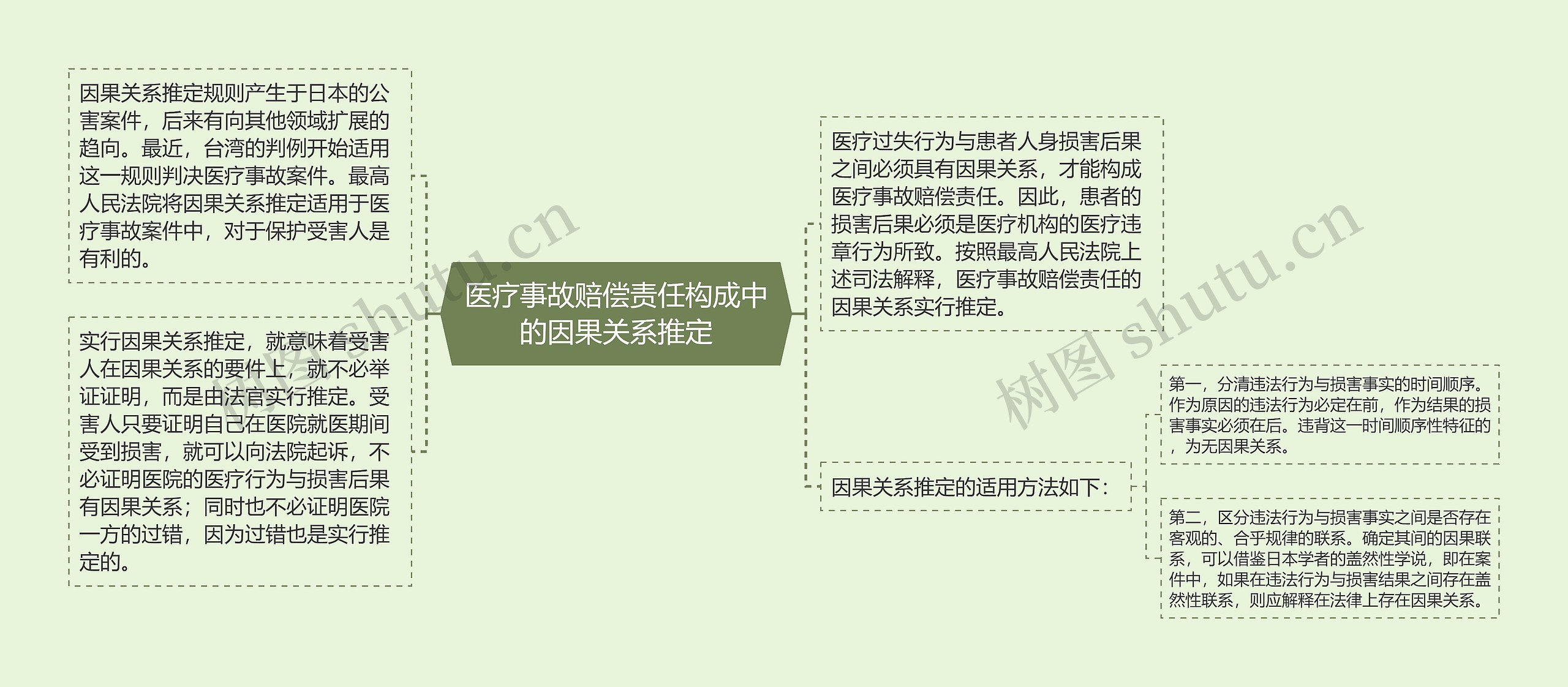 医疗事故赔偿责任构成中的因果关系推定