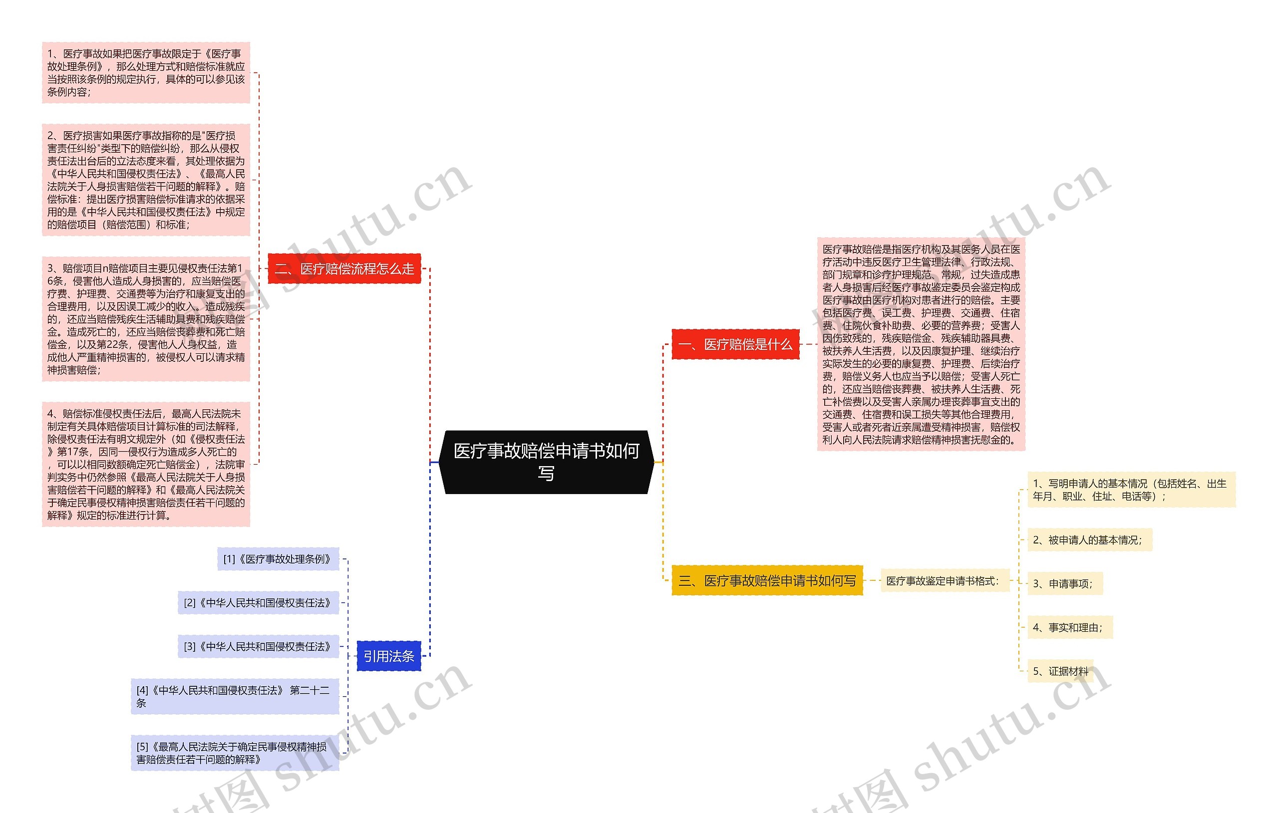 医疗事故赔偿申请书如何写思维导图