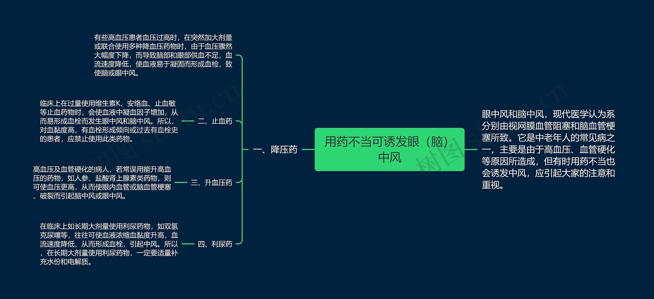 用药不当可诱发眼（脑）中风思维导图