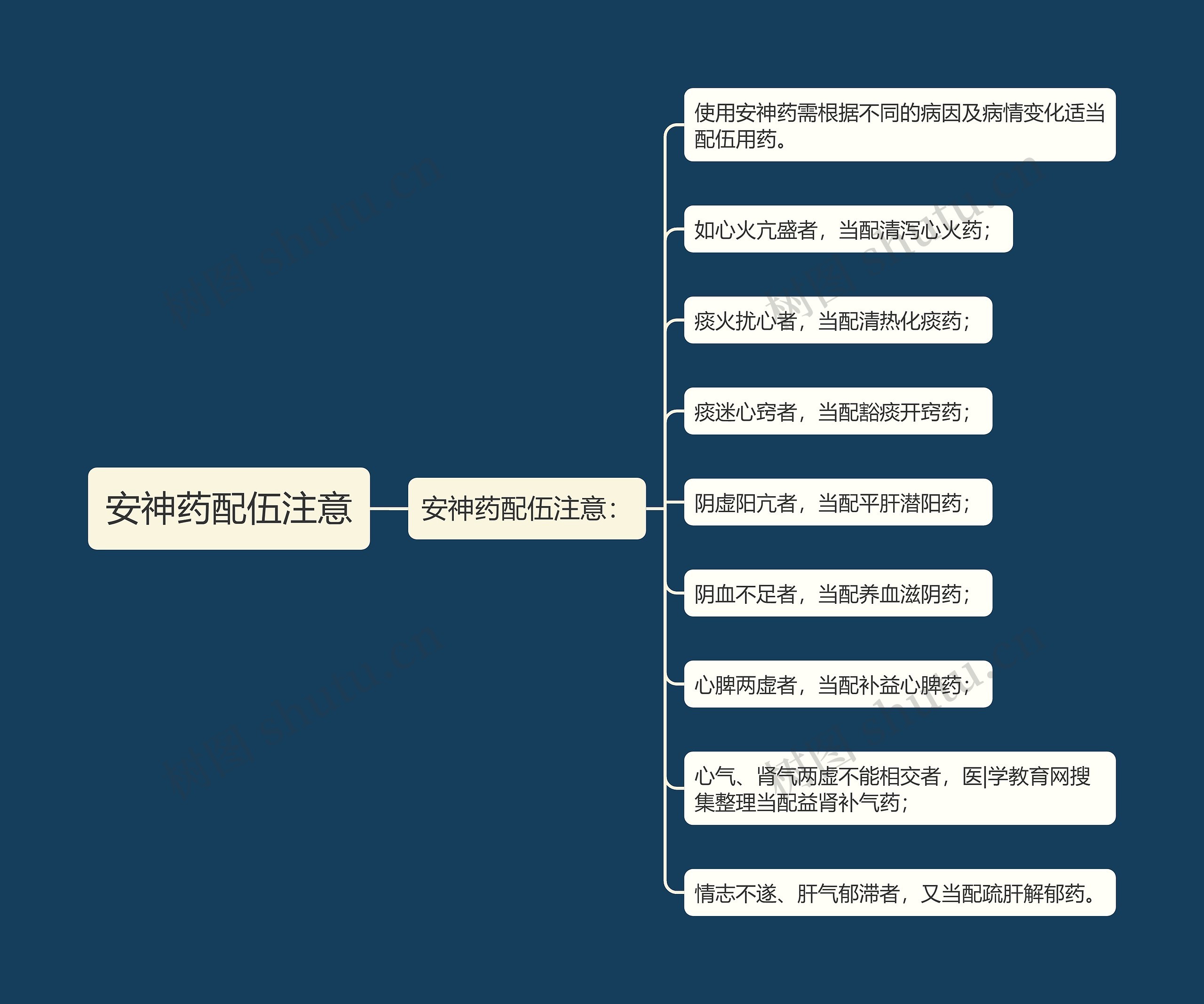 安神药配伍注意思维导图