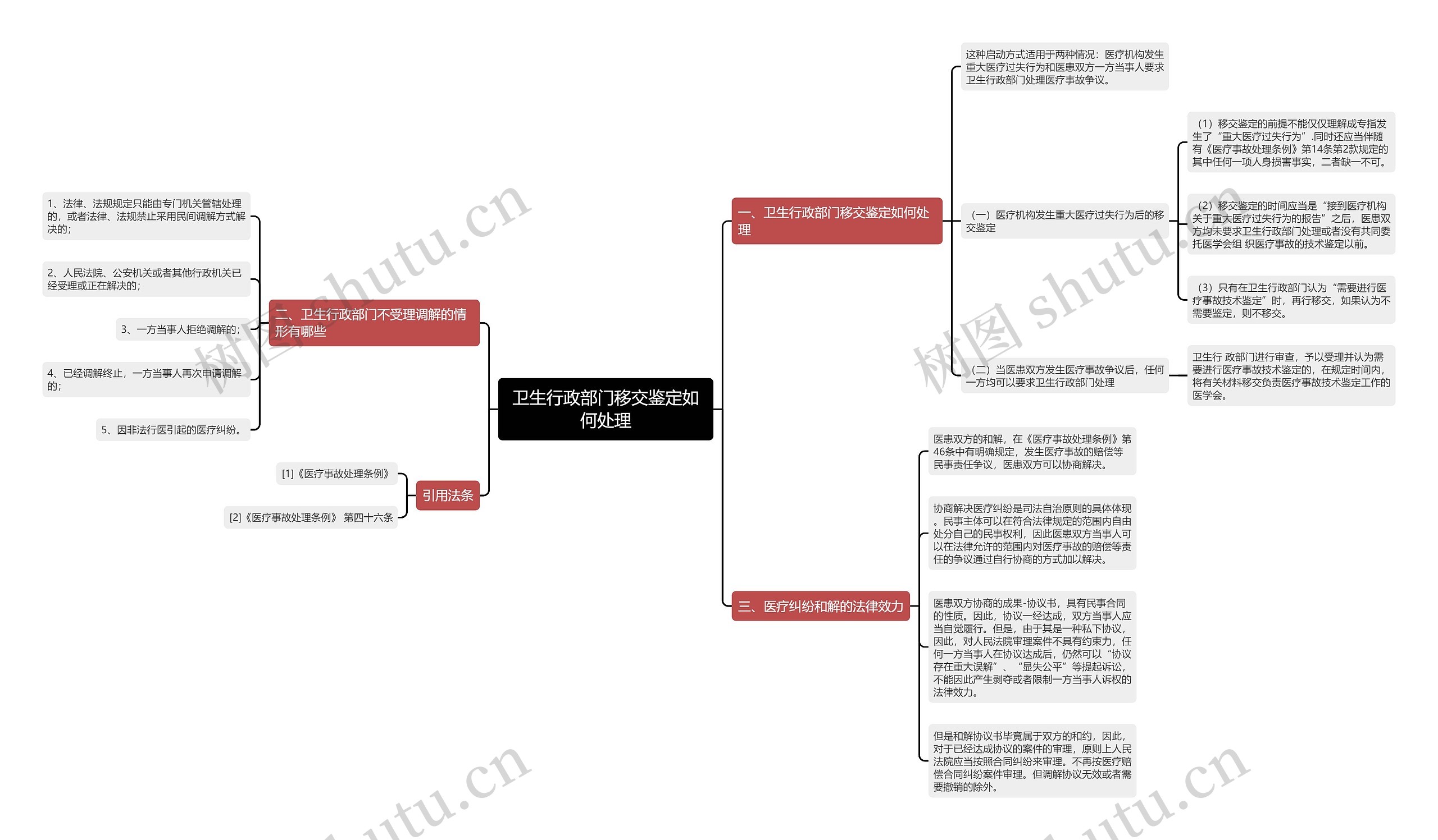 卫生行政部门移交鉴定如何处理思维导图