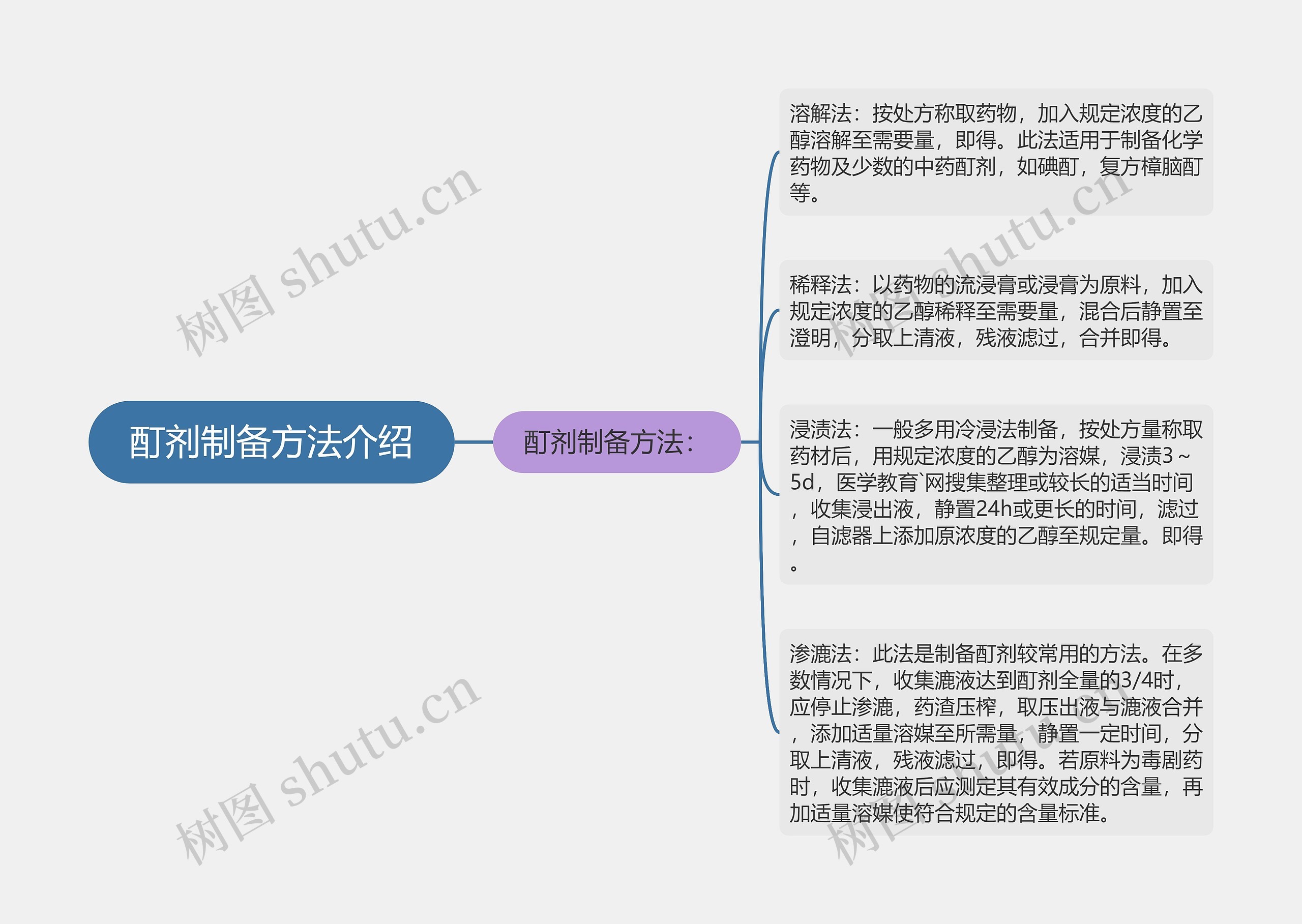 酊剂制备方法介绍思维导图高清图 酊剂制备方法介绍思维导图
