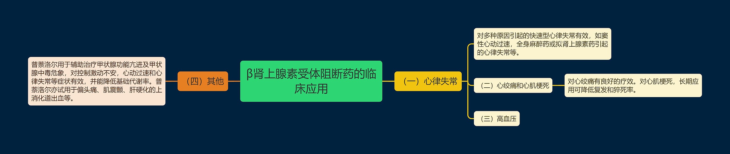 β肾上腺素受体阻断药的临床应用思维导图