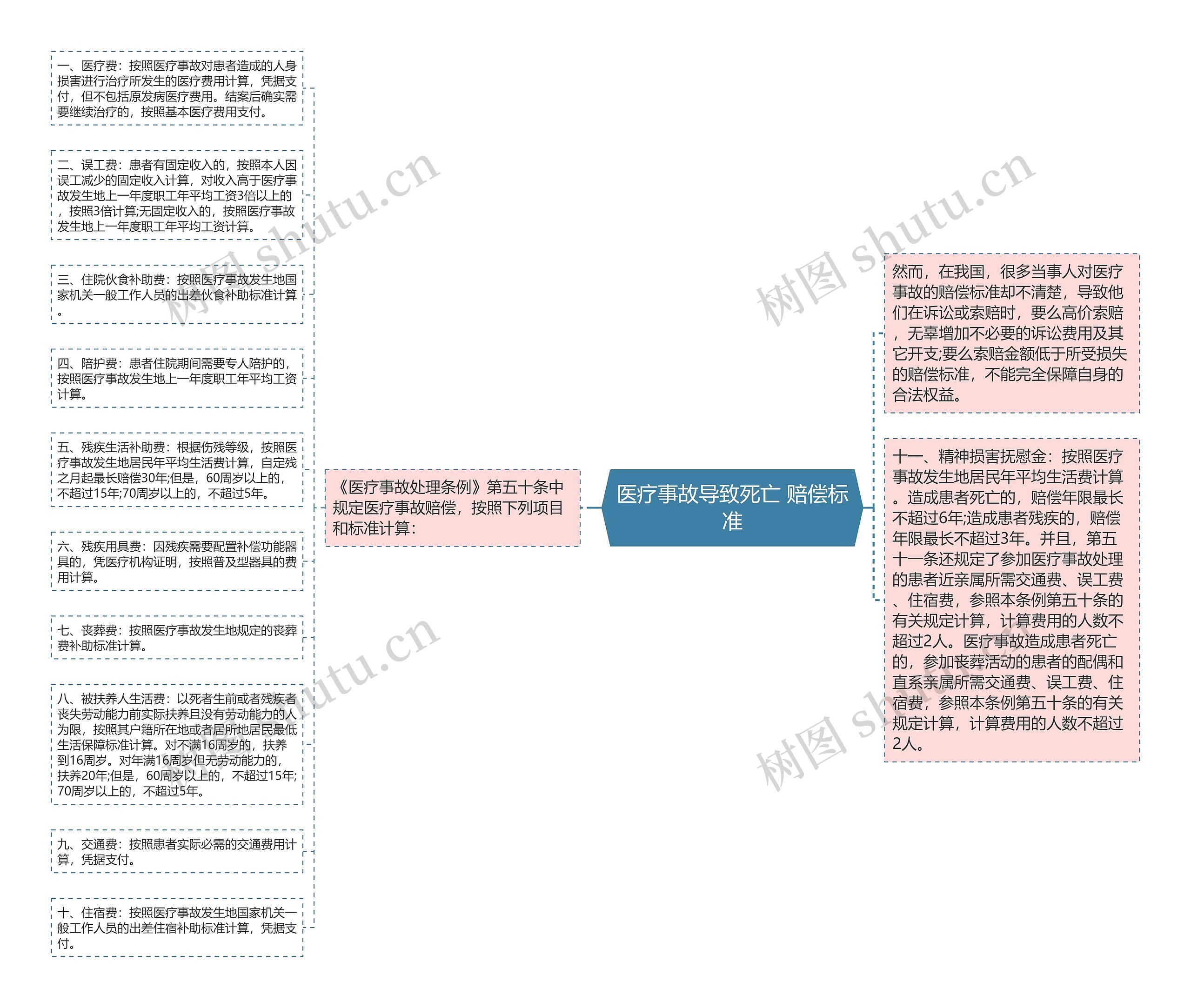 医疗事故导致死亡 赔偿标准思维导图