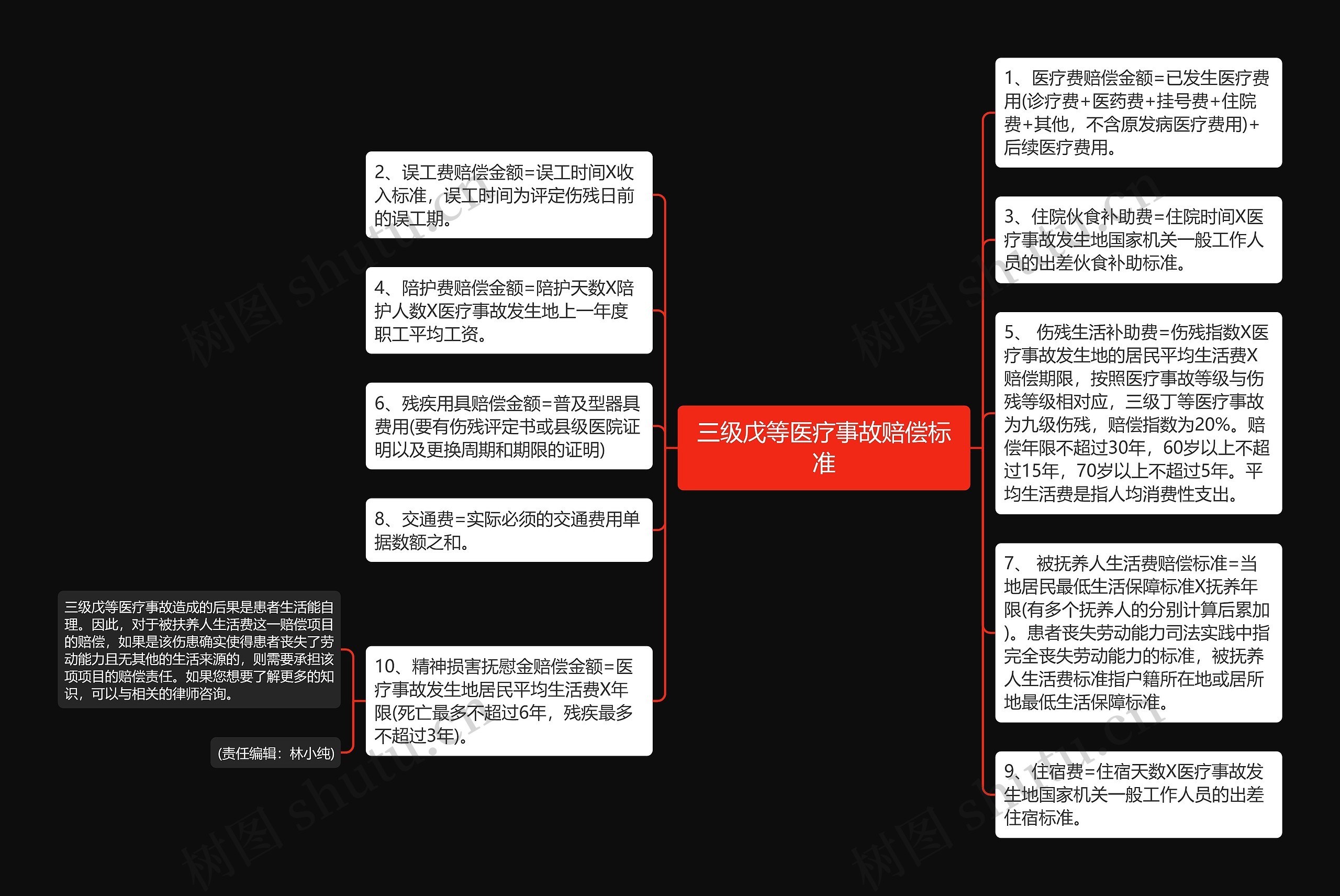 三级戊等医疗事故赔偿标准思维导图