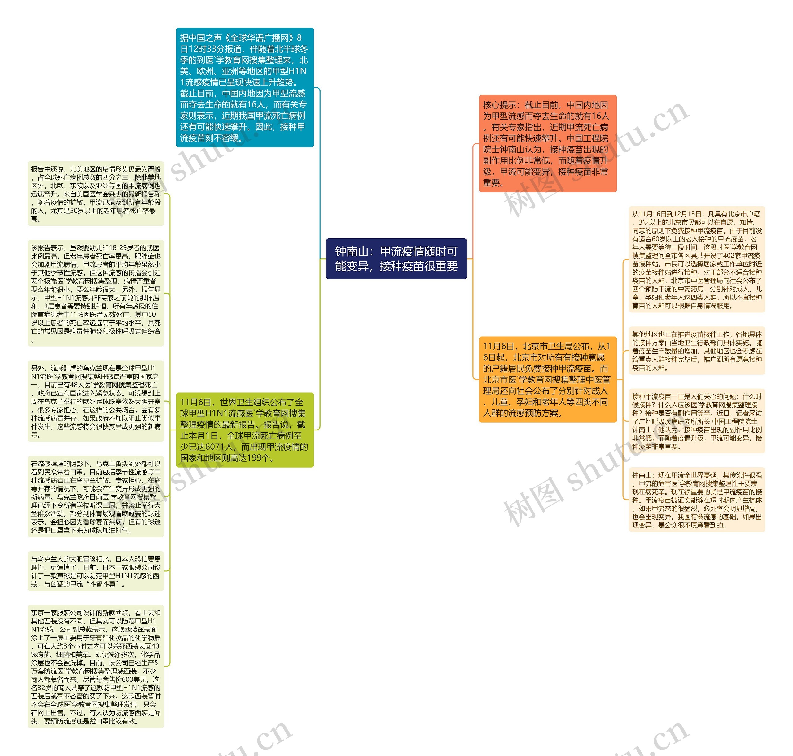 钟南山：甲流疫情随时可能变异，接种疫苗很重要思维导图