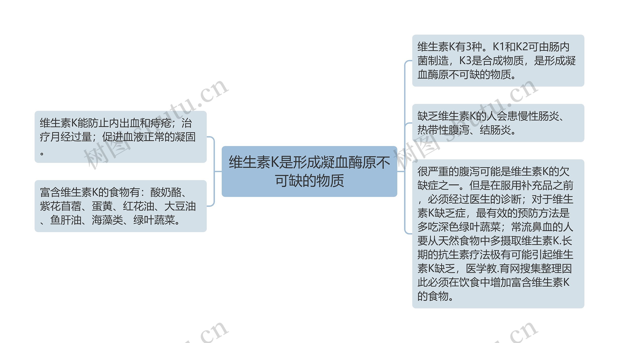 维生素K是形成凝血酶原不可缺的物质思维导图