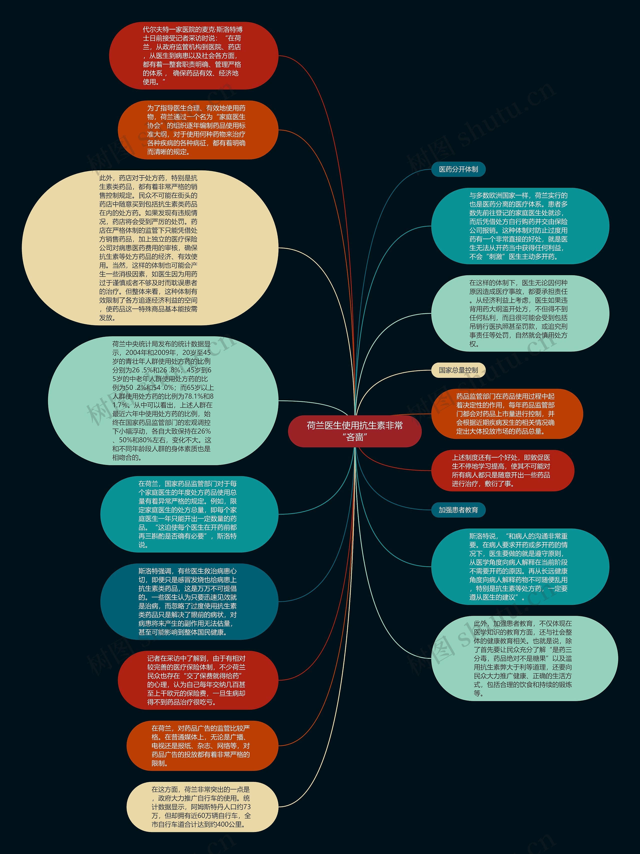 荷兰医生使用抗生素非常“吝啬”思维导图