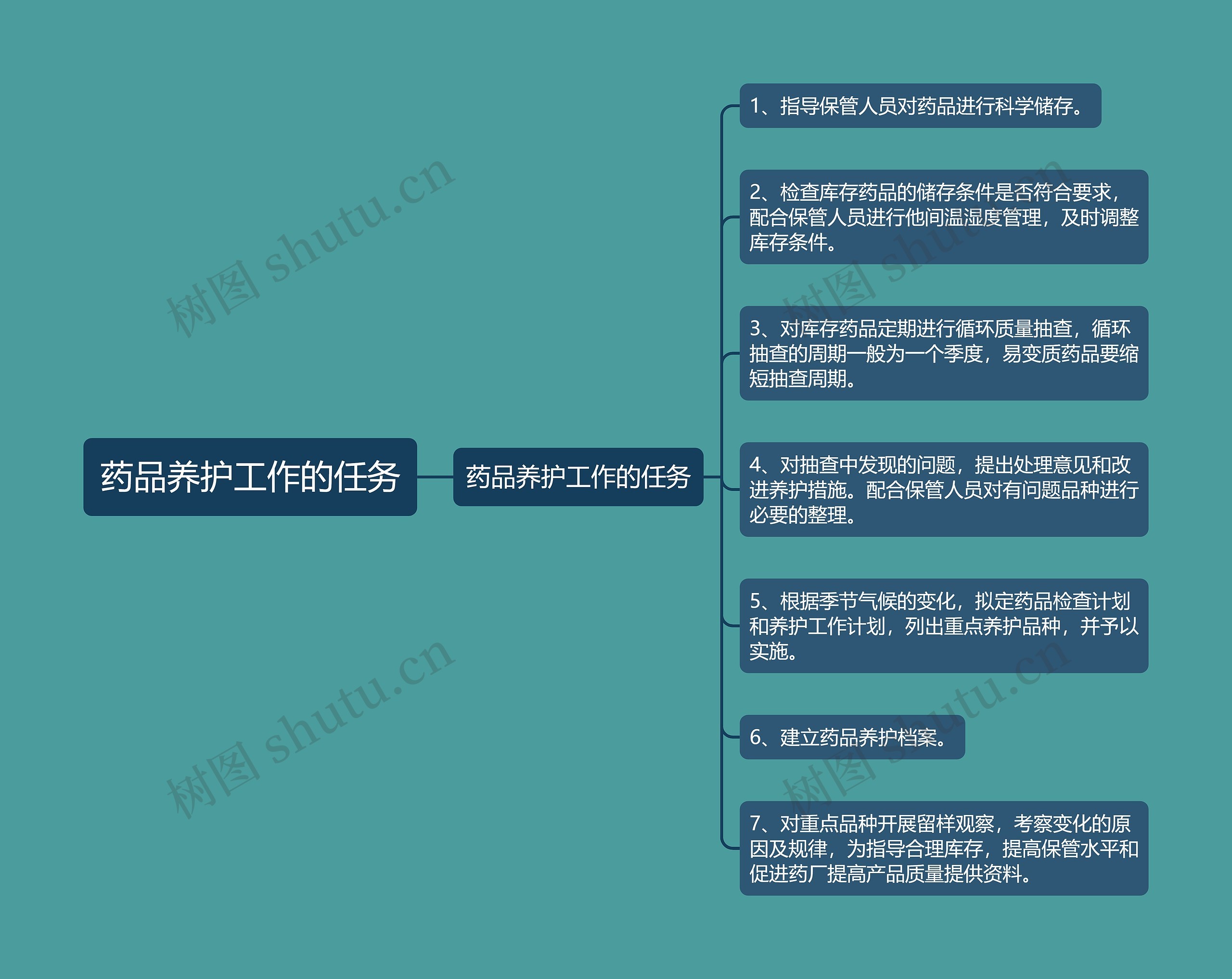 药品养护工作的任务