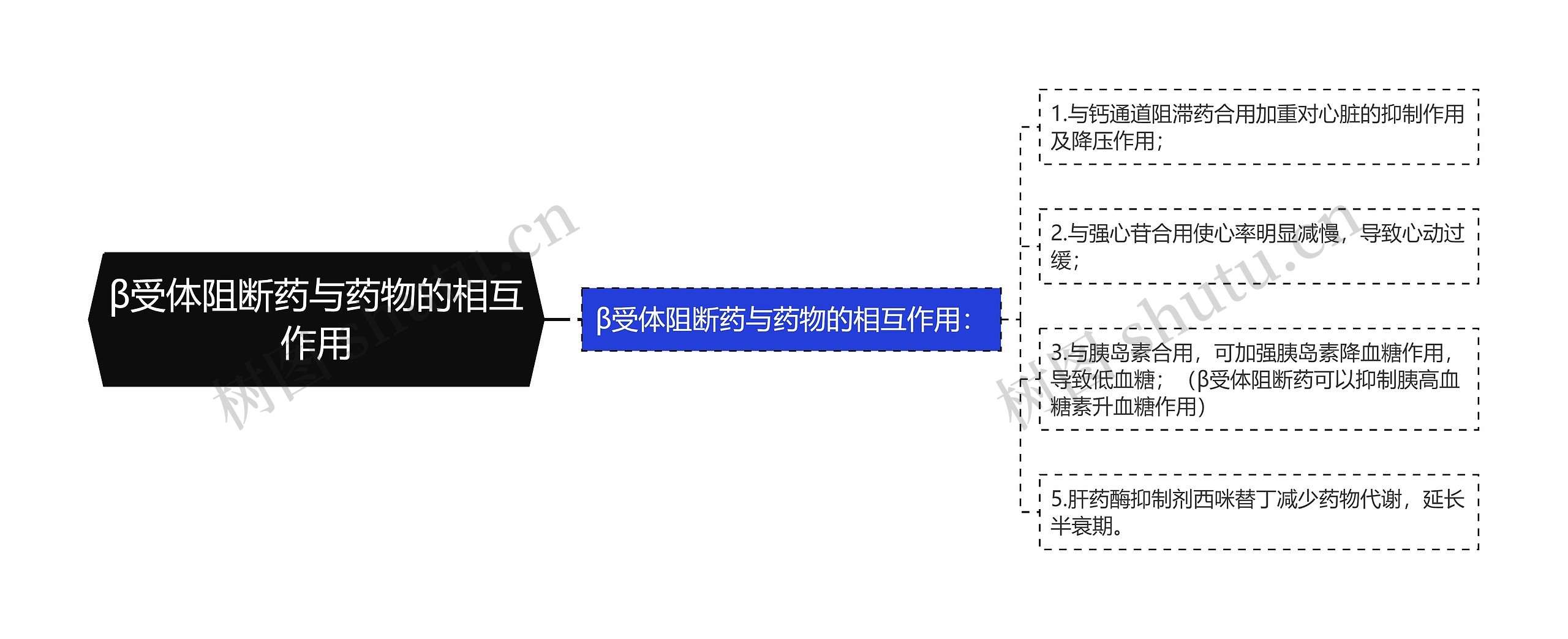 β受体阻断药与药物的相互作用