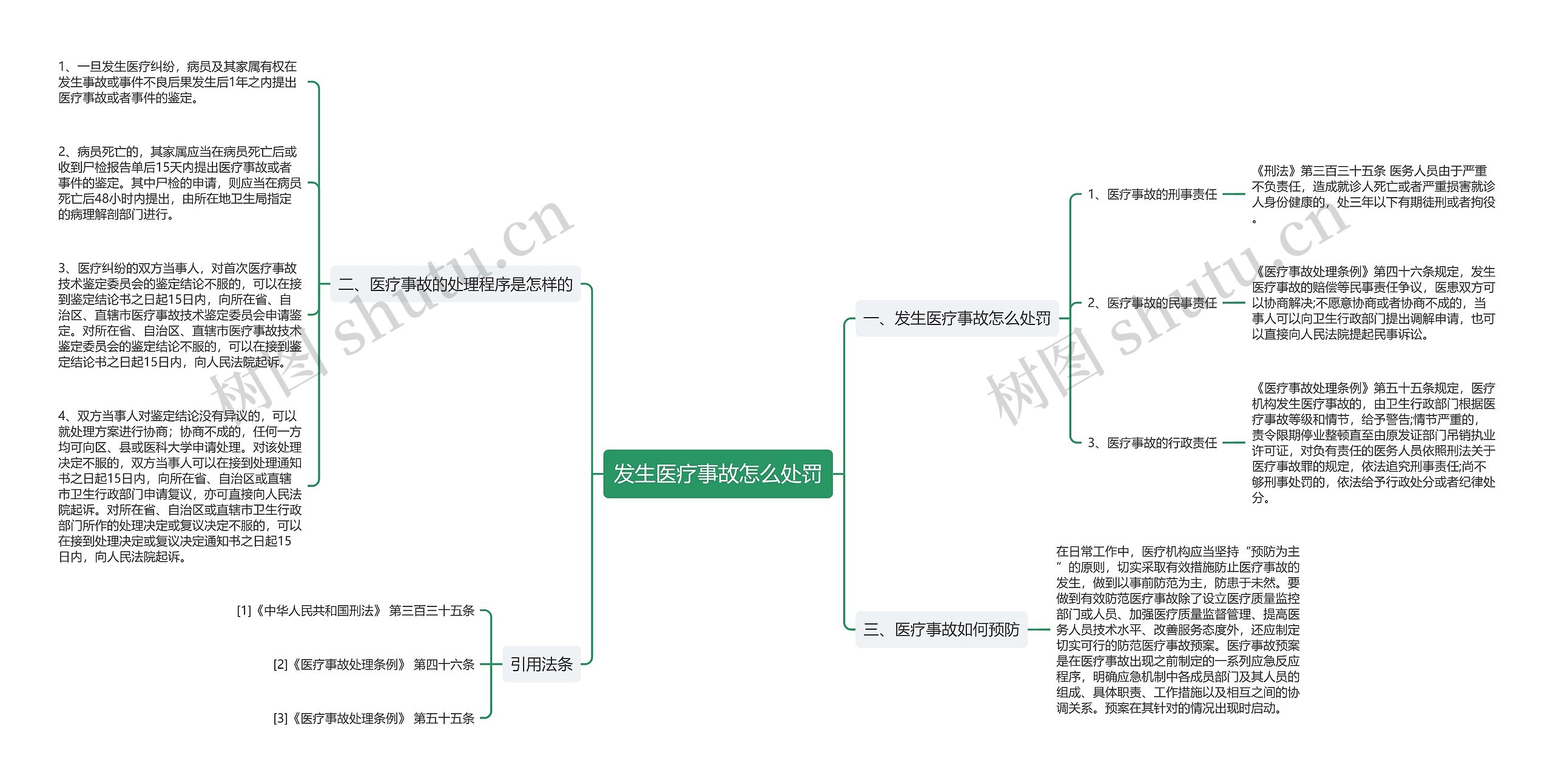 发生医疗事故怎么处罚思维导图