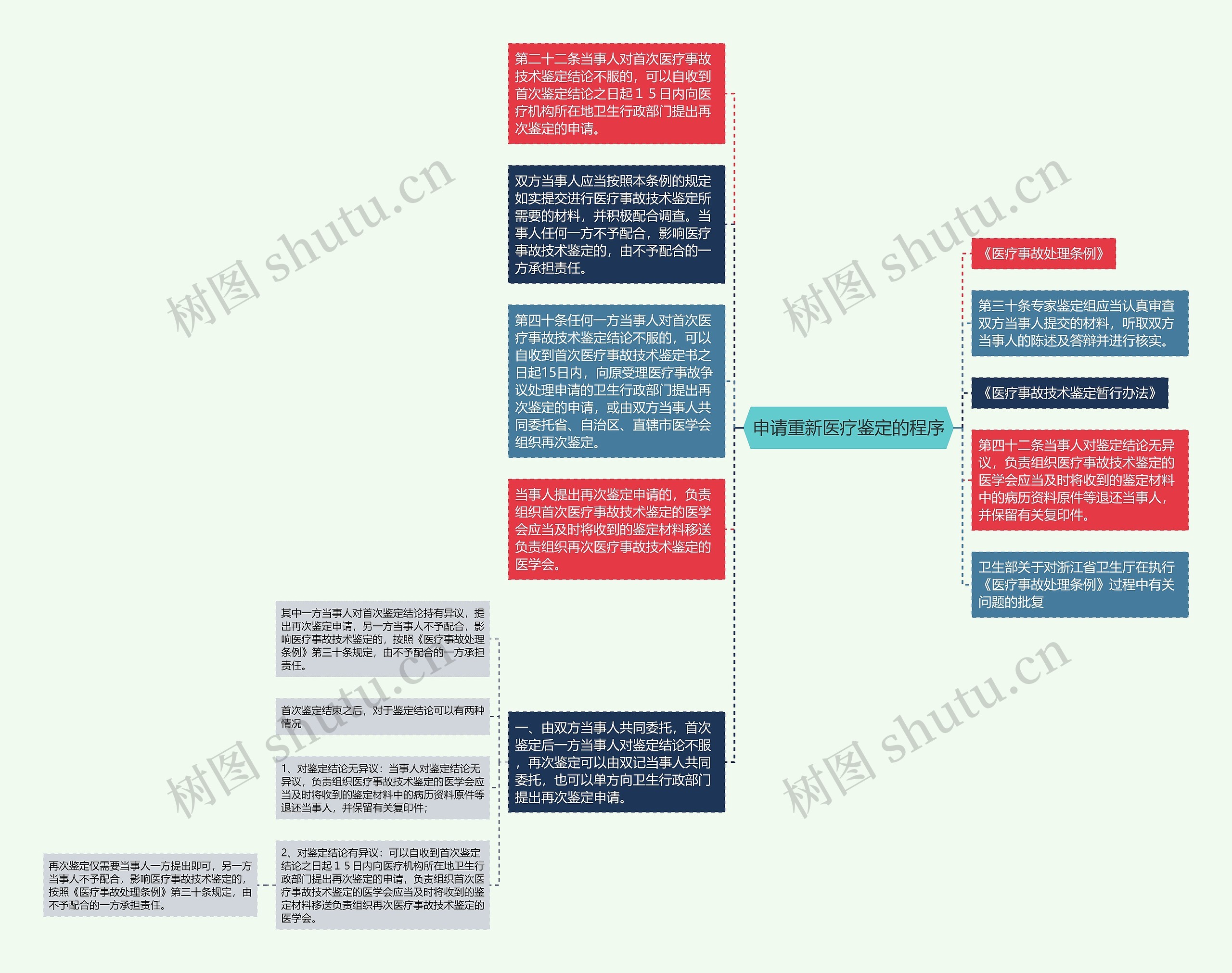 申请重新医疗鉴定的程序思维导图