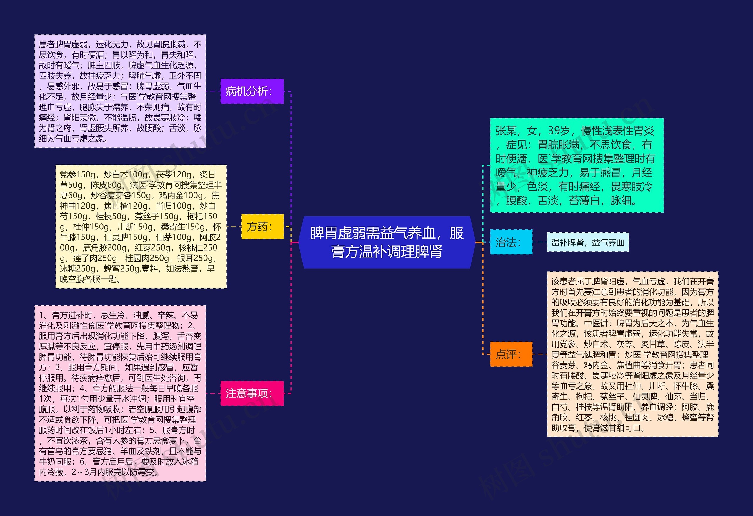 脾胃虚弱需益气养血，服膏方温补调理脾肾思维导图