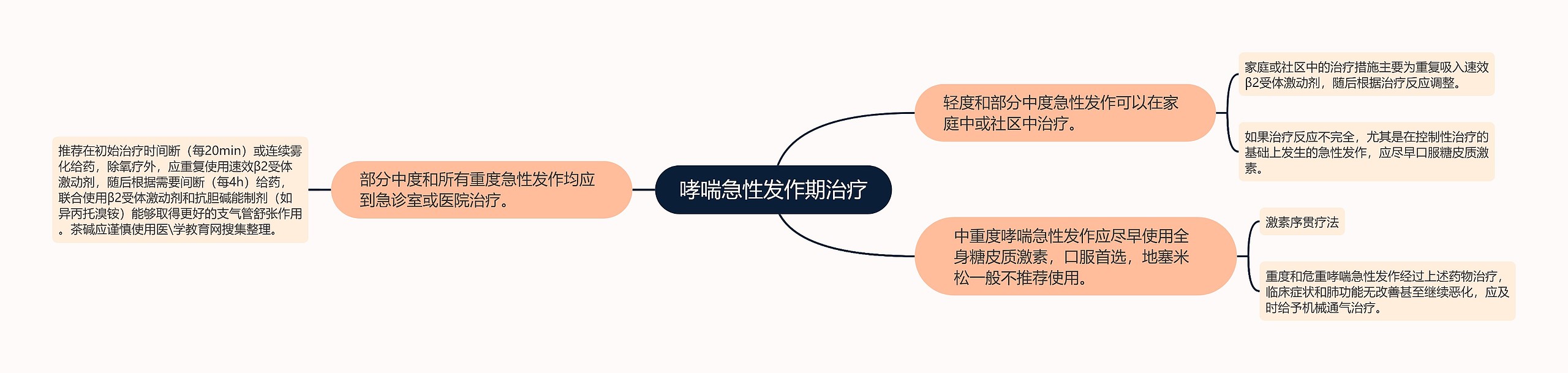 哮喘急性发作期治疗 哮喘急性发作期治疗