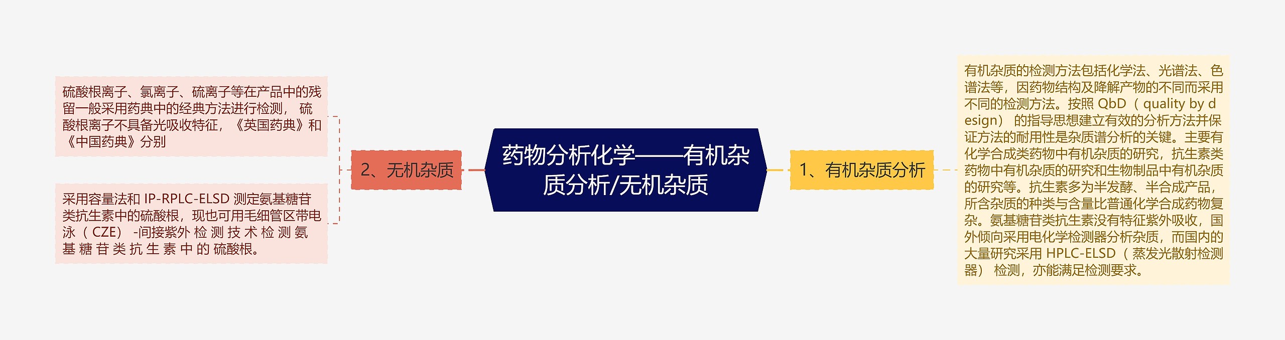 药物分析化学——有机杂质分析/无机杂质 药物分析化学——有机杂质分析/无机杂质