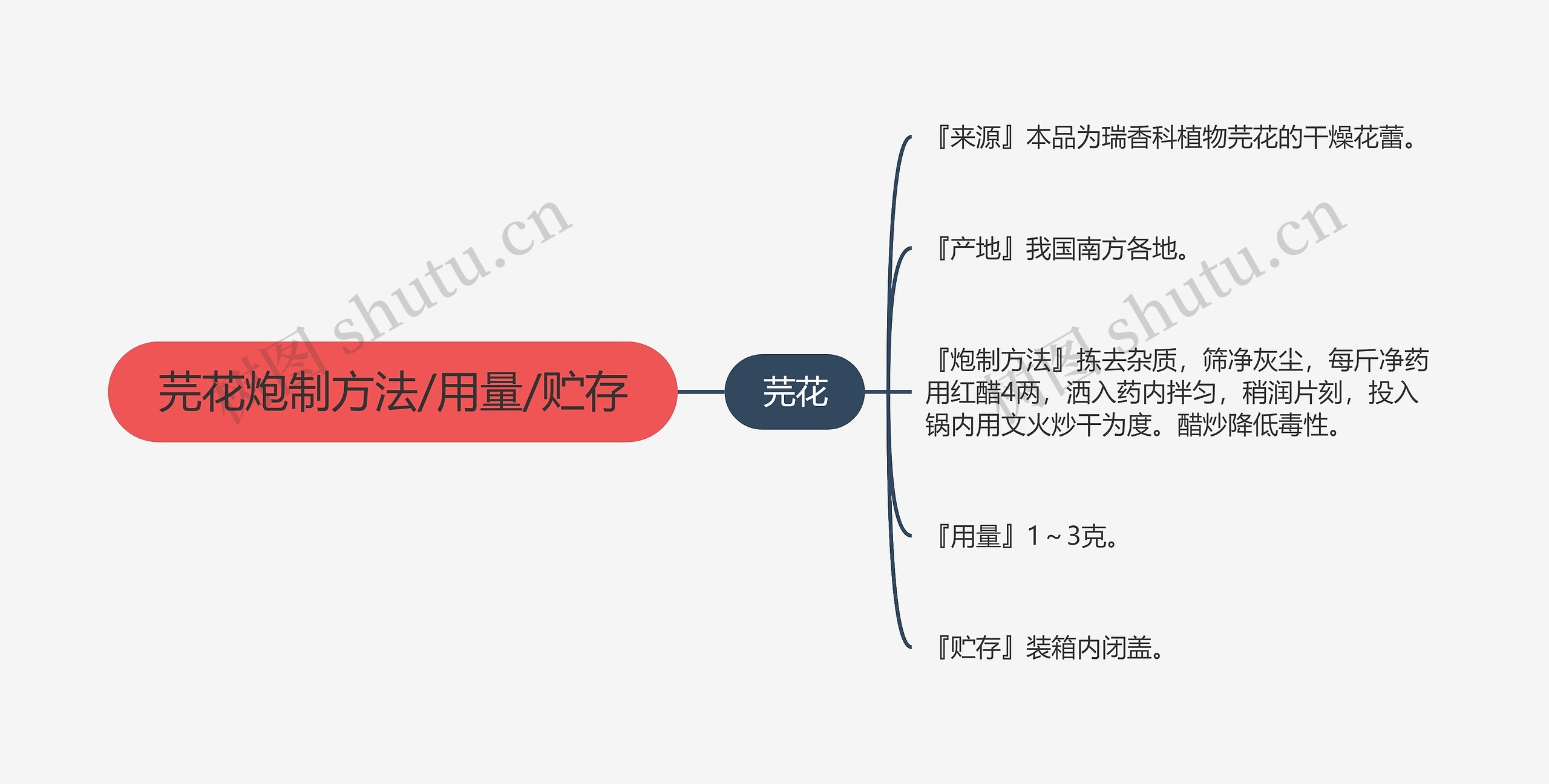 芫花炮制方法/用量/贮存思维导图