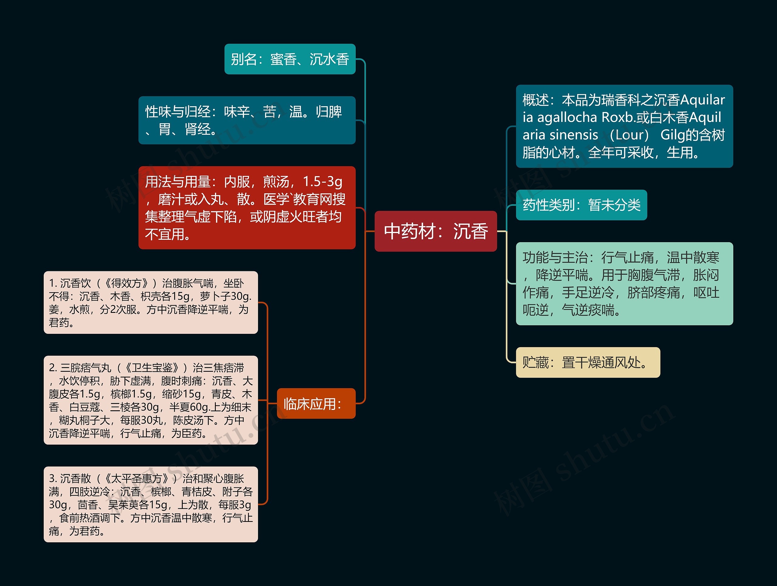 中药材：沉香思维导图