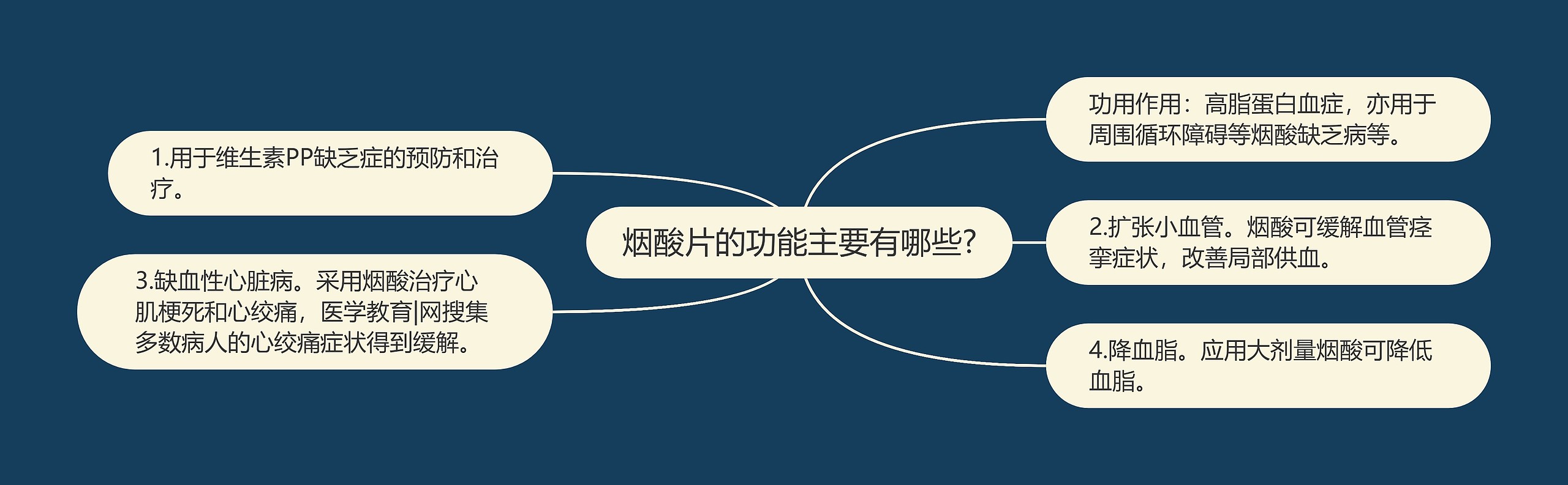 烟酸片的功能主要有哪些?思维导图