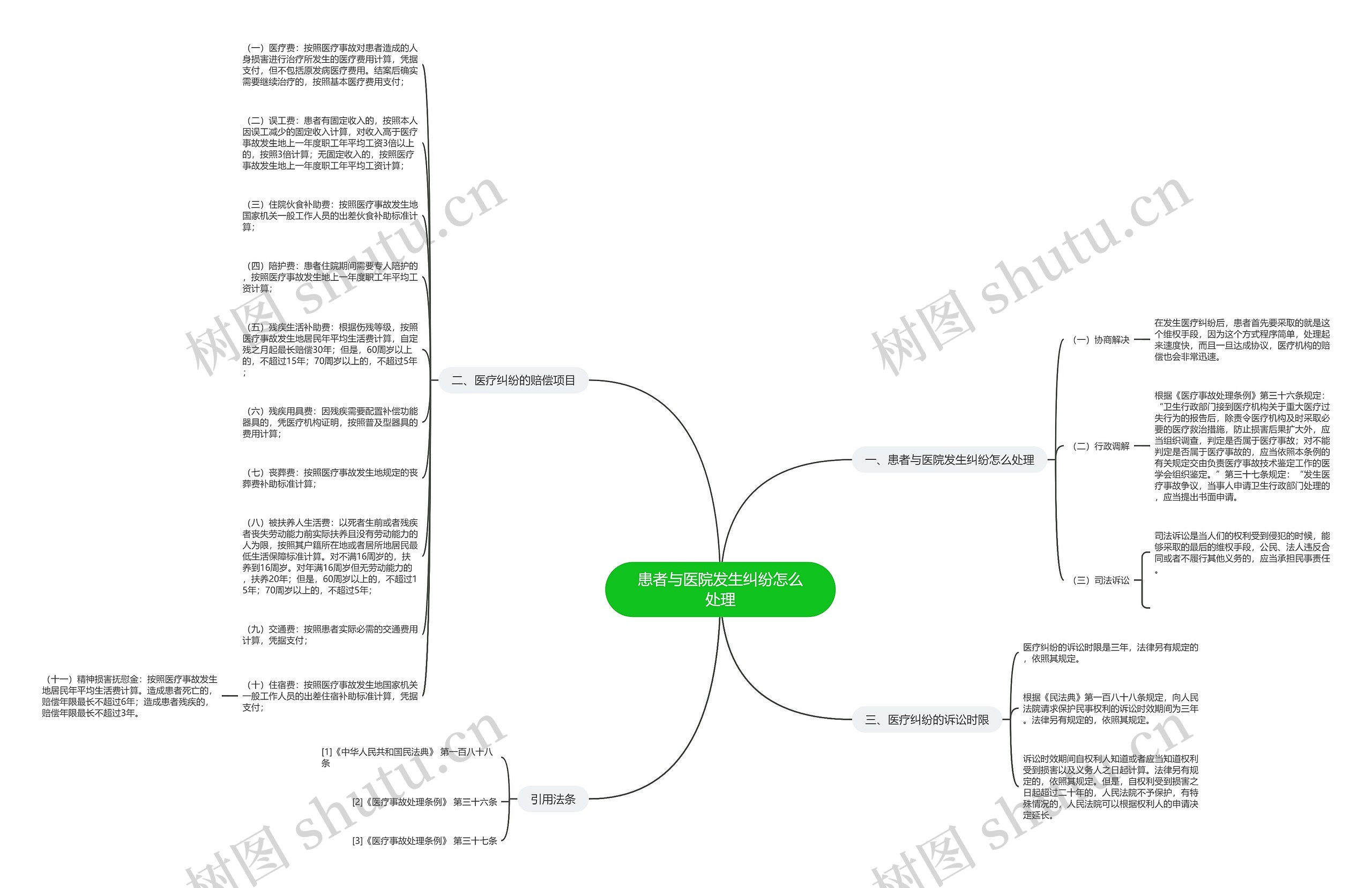 患者与医院发生纠纷怎么处理思维导图