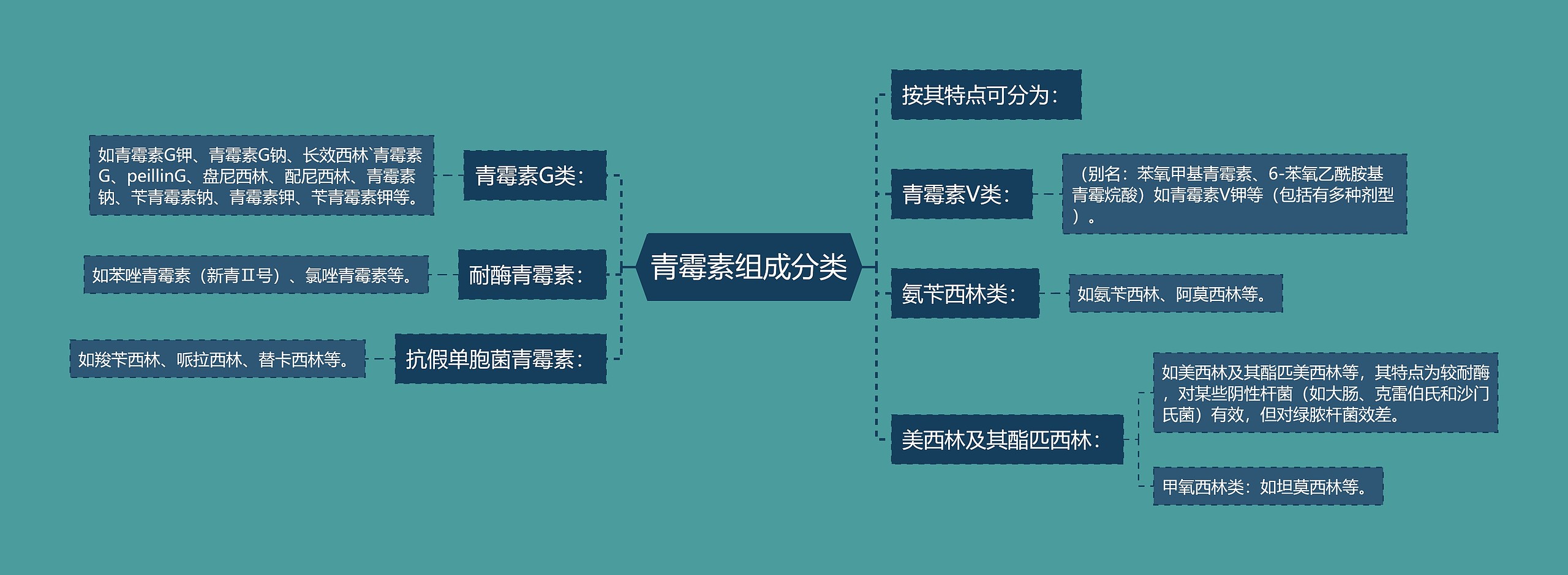 青霉素组成分类思维导图