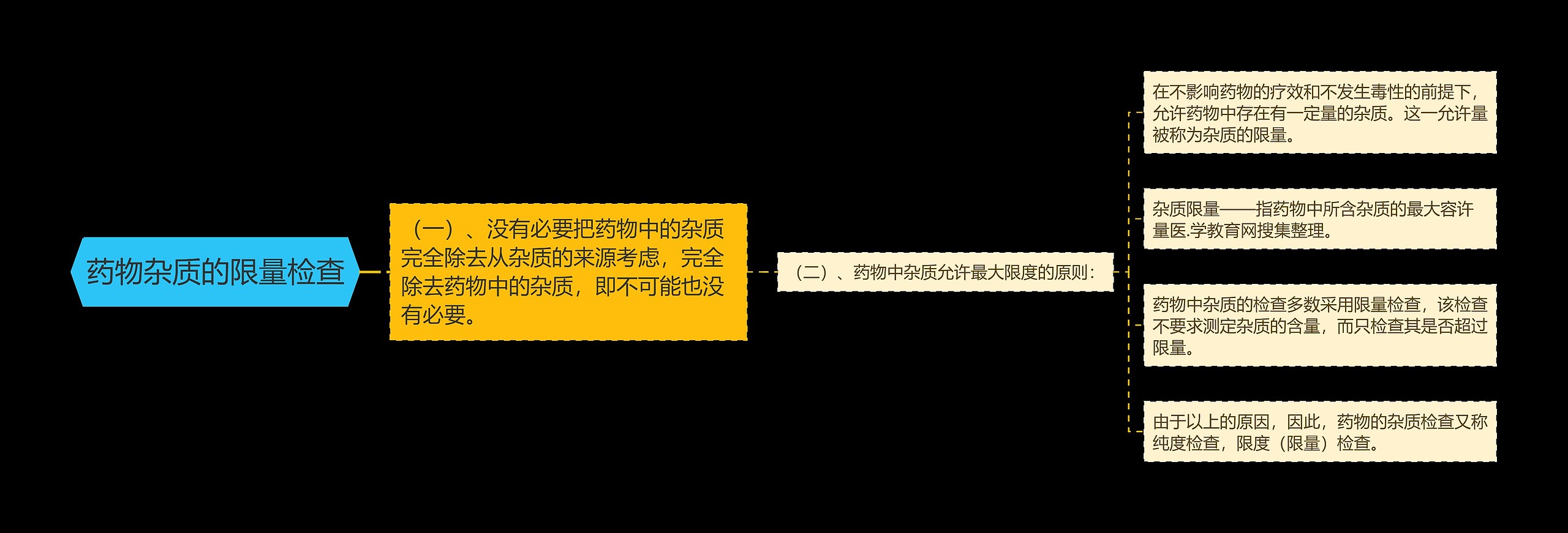 药物杂质的限量检查 药物杂质的限量检查