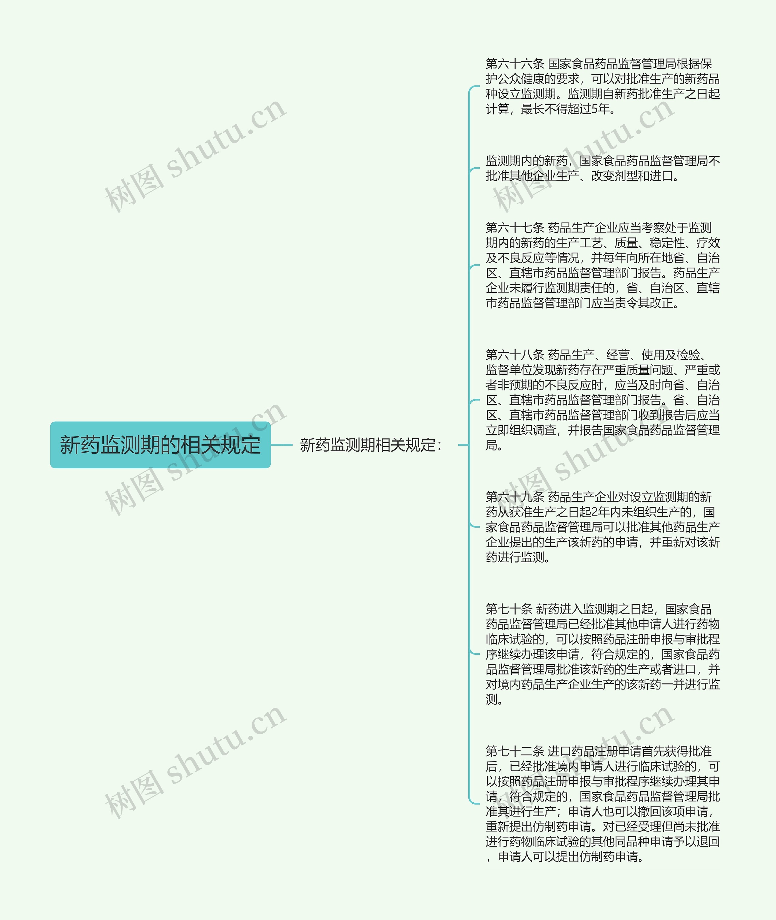 新药监测期的相关规定