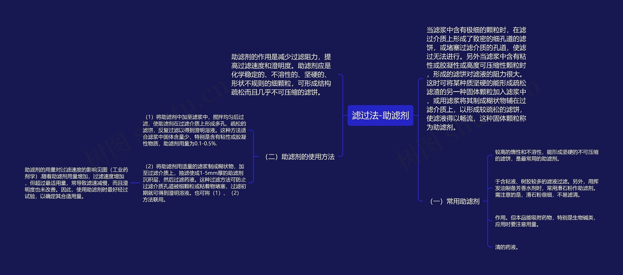 滤过法-助滤剂思维导图