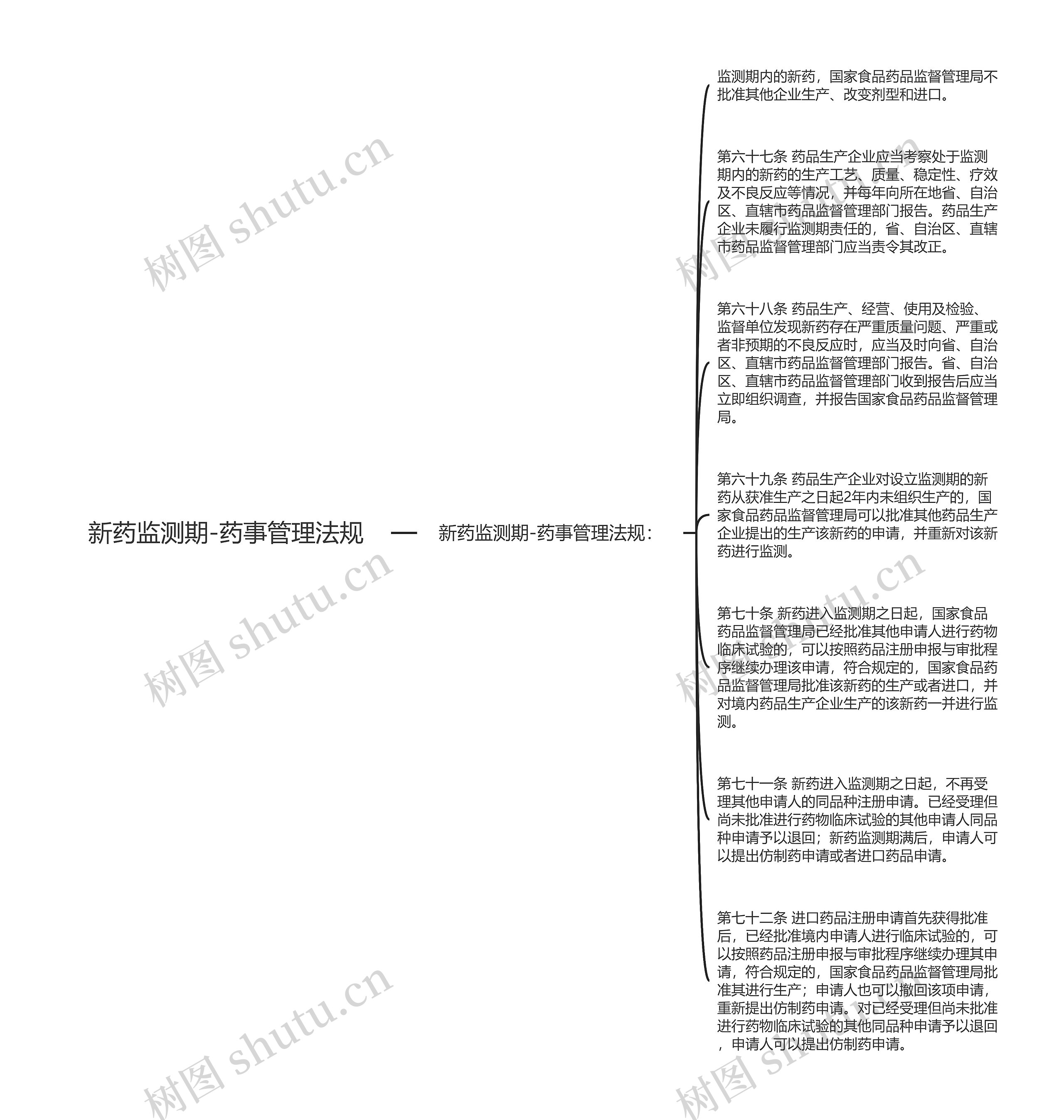 新药监测期-药事管理法规思维导图