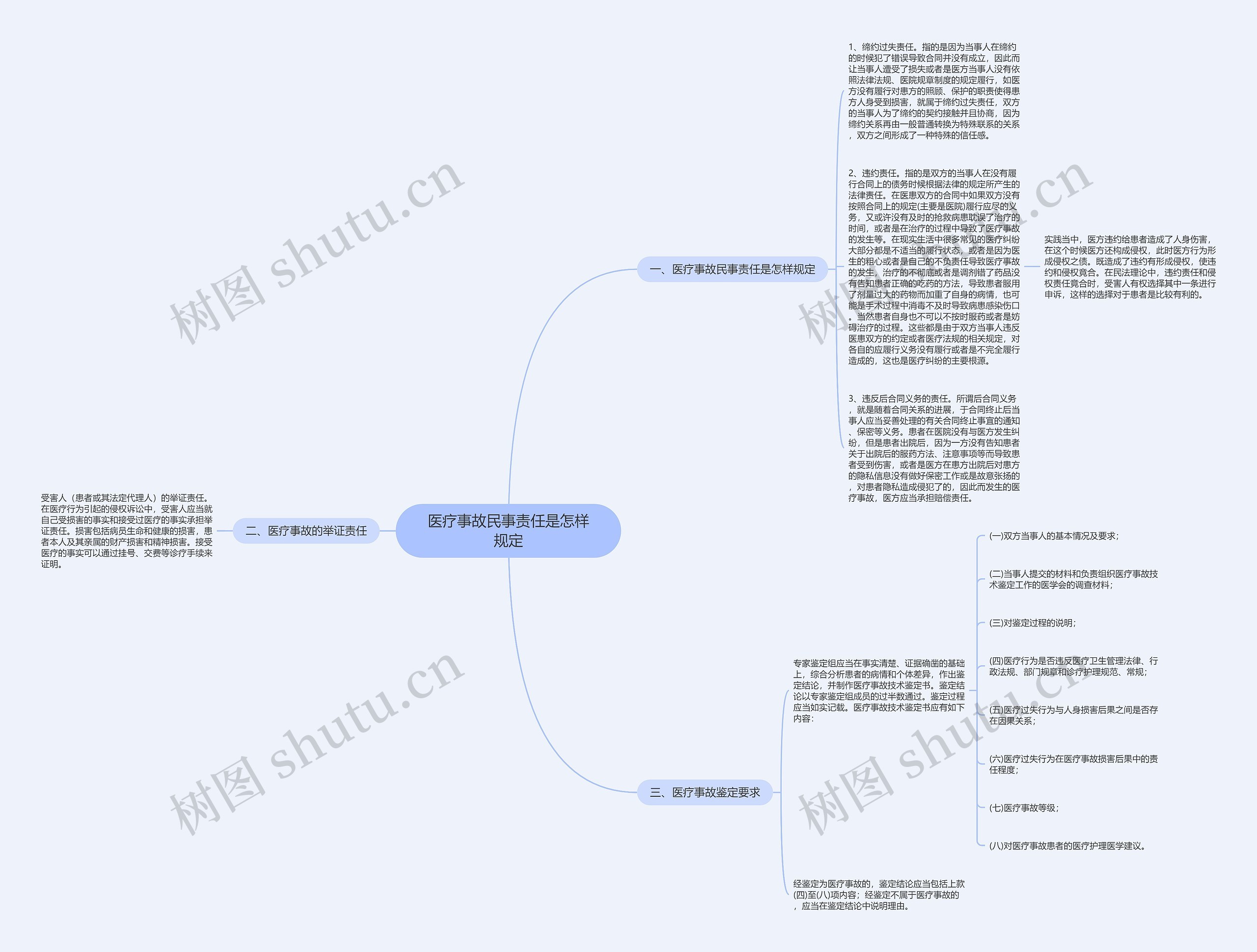 医疗事故民事责任是怎样规定思维导图