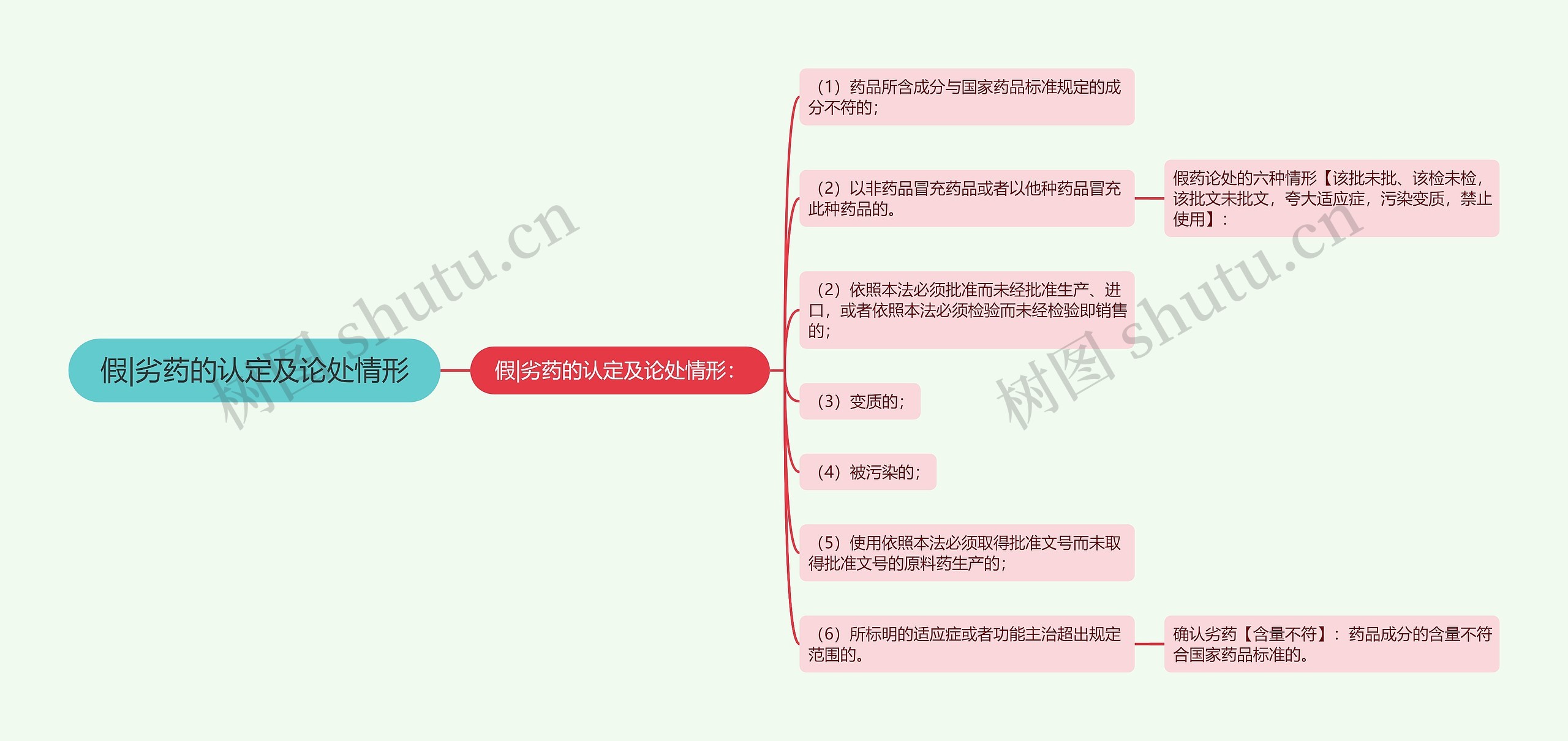 假|劣药的认定及论处情形思维导图