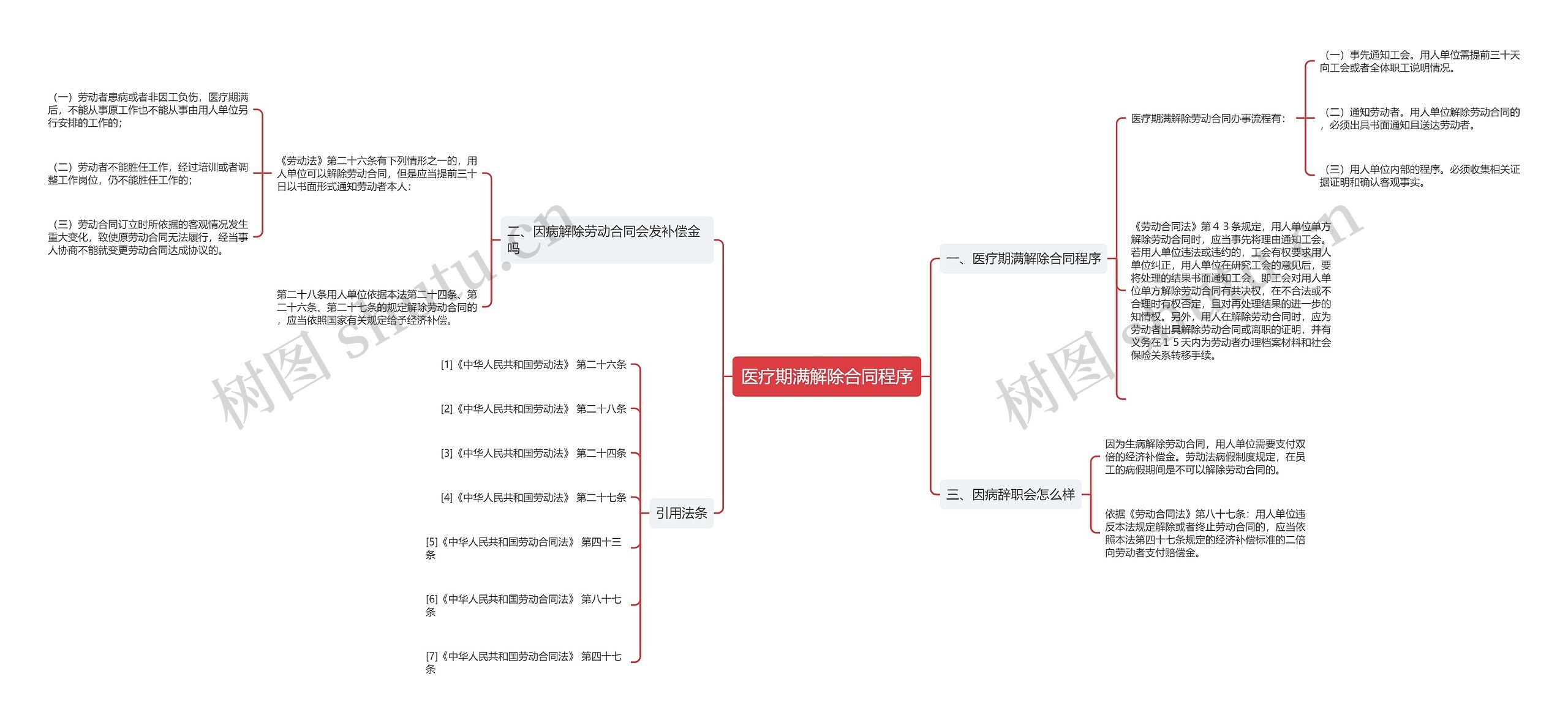 医疗期满解除合同程序思维导图