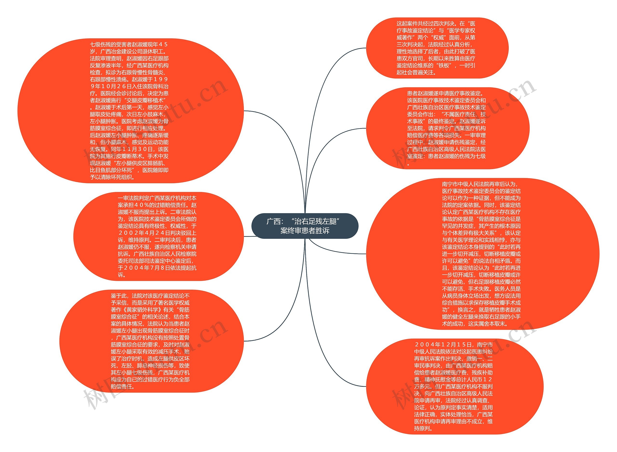 广西：“治右足残左腿”案终审患者胜诉思维导图