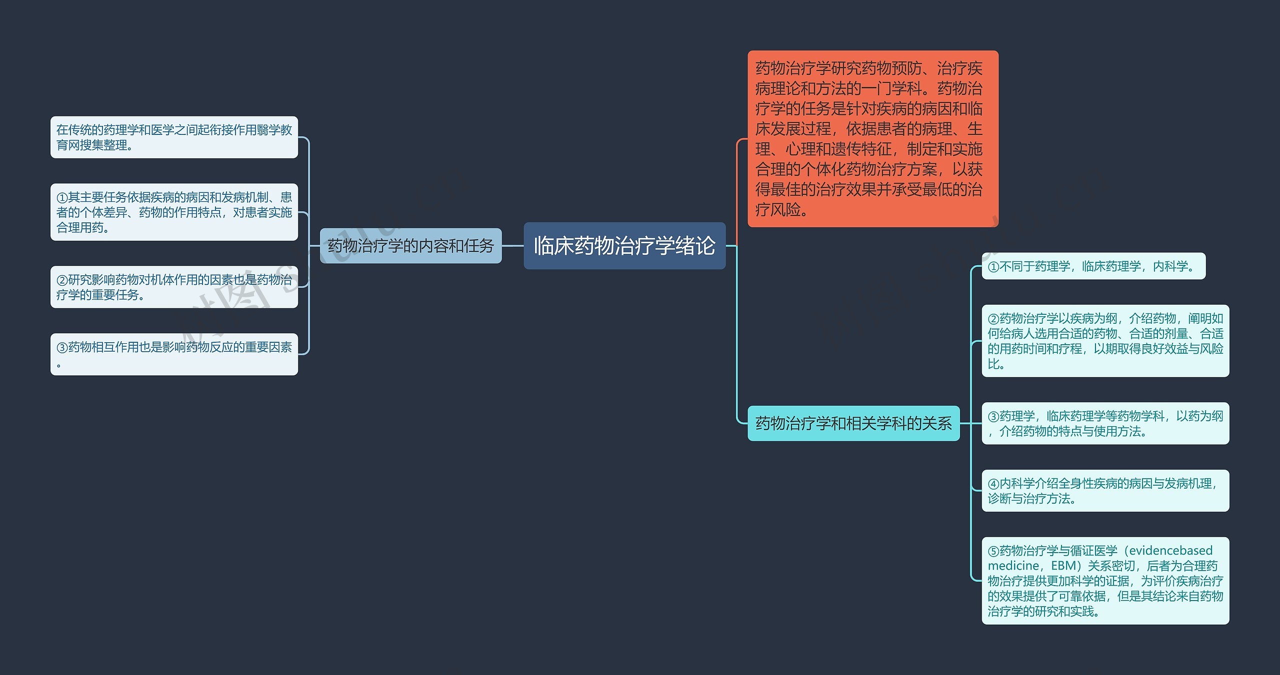 临床药物治疗学绪论思维导图