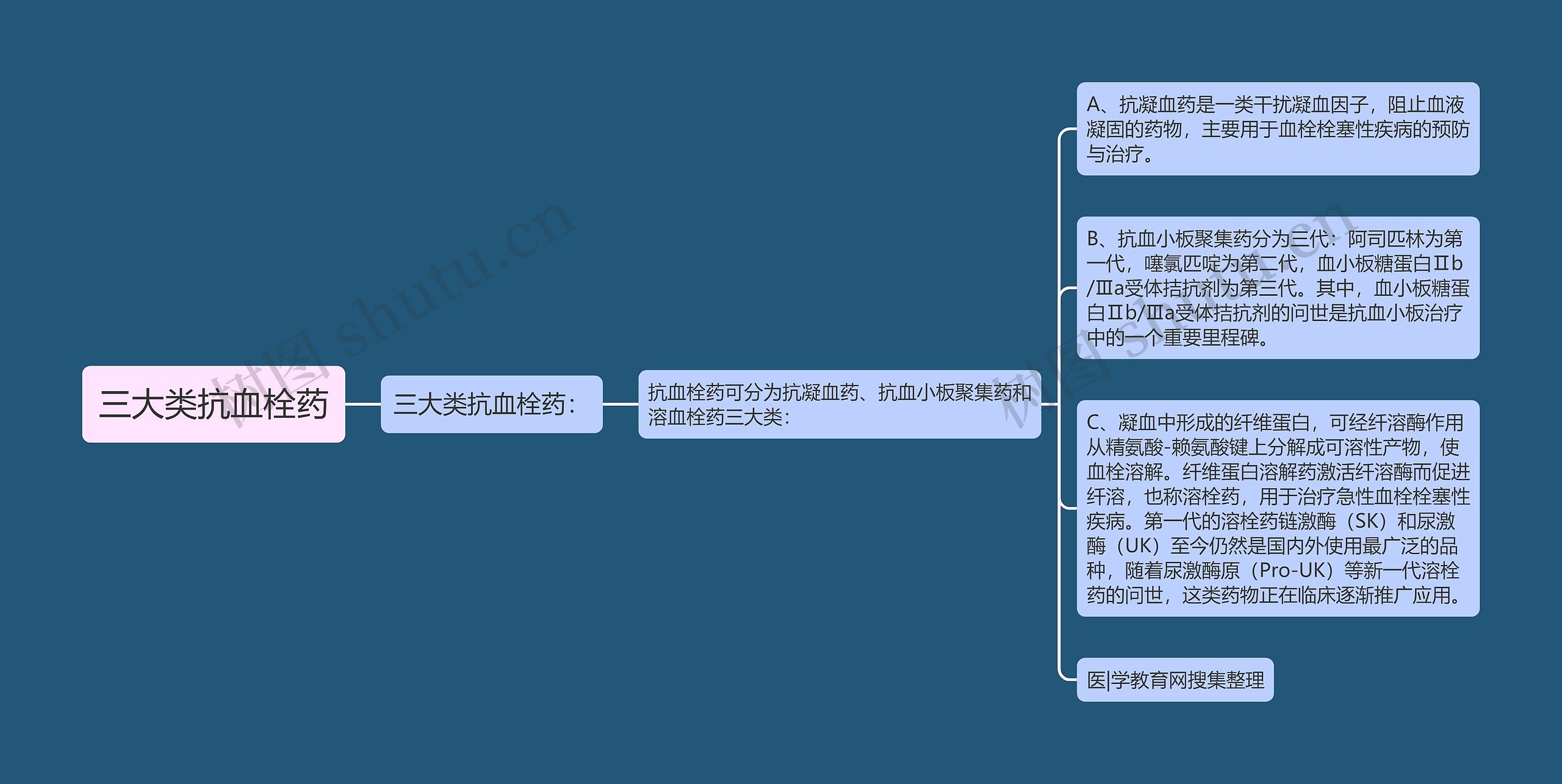 三大类抗血栓药思维导图