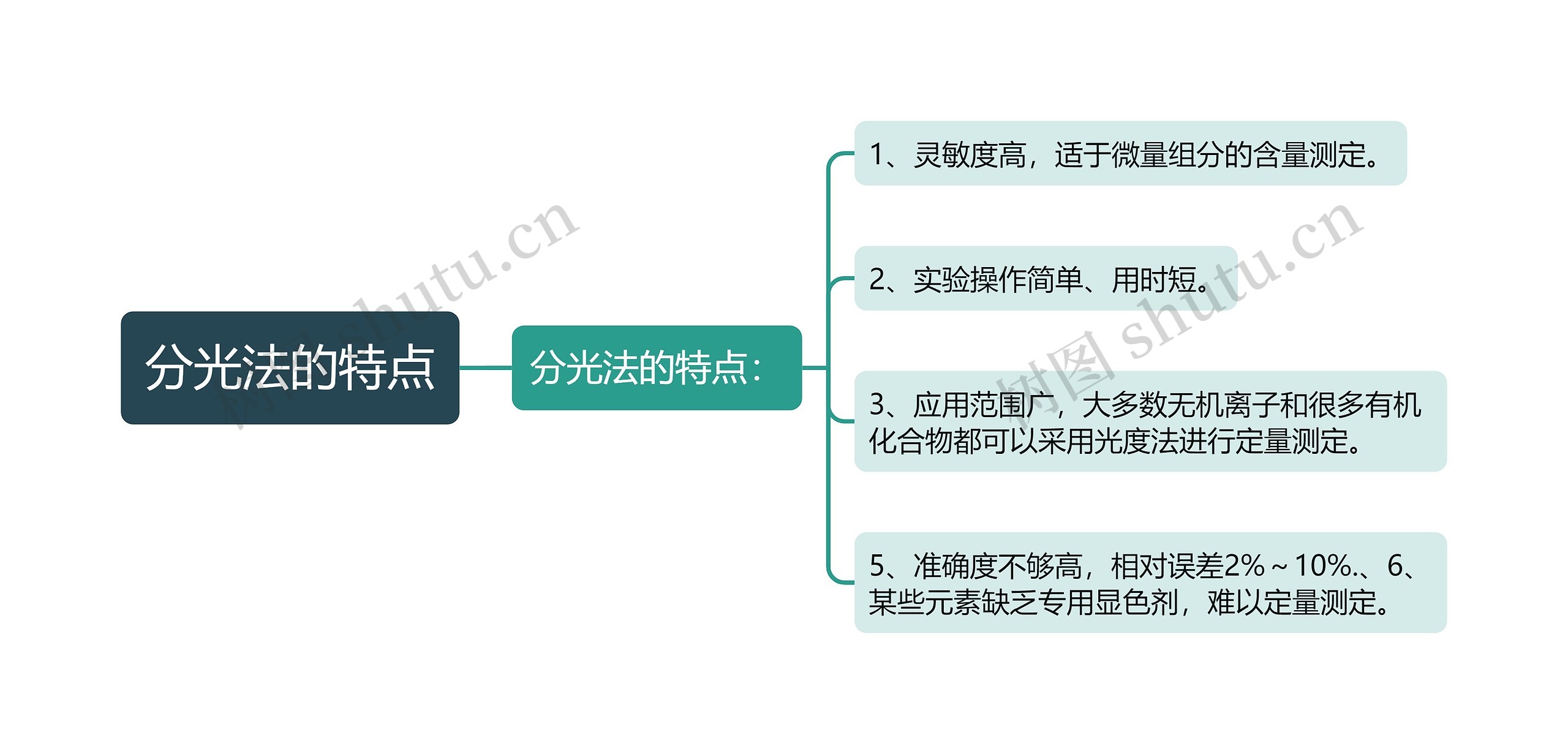 分光法的特点