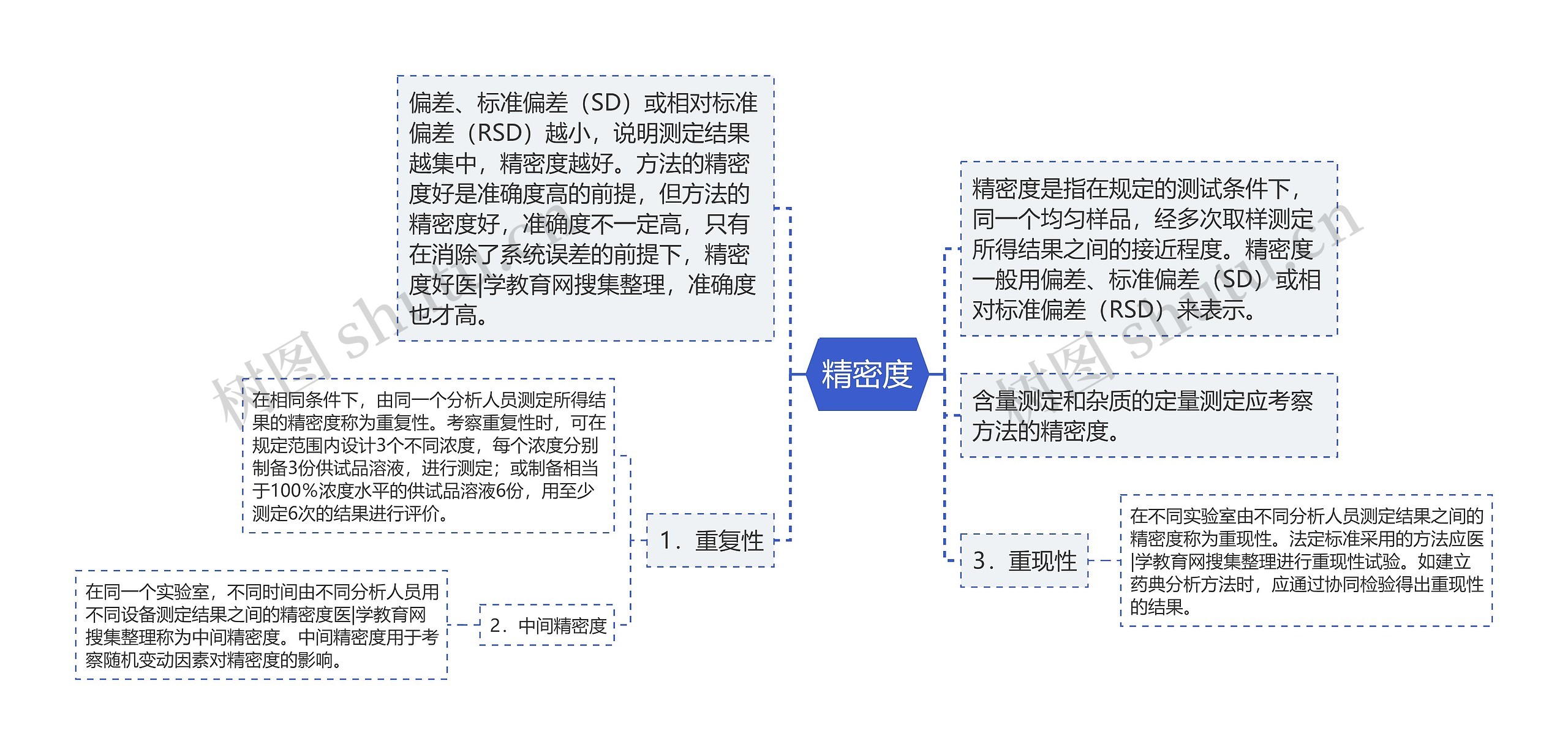 精密度思维导图