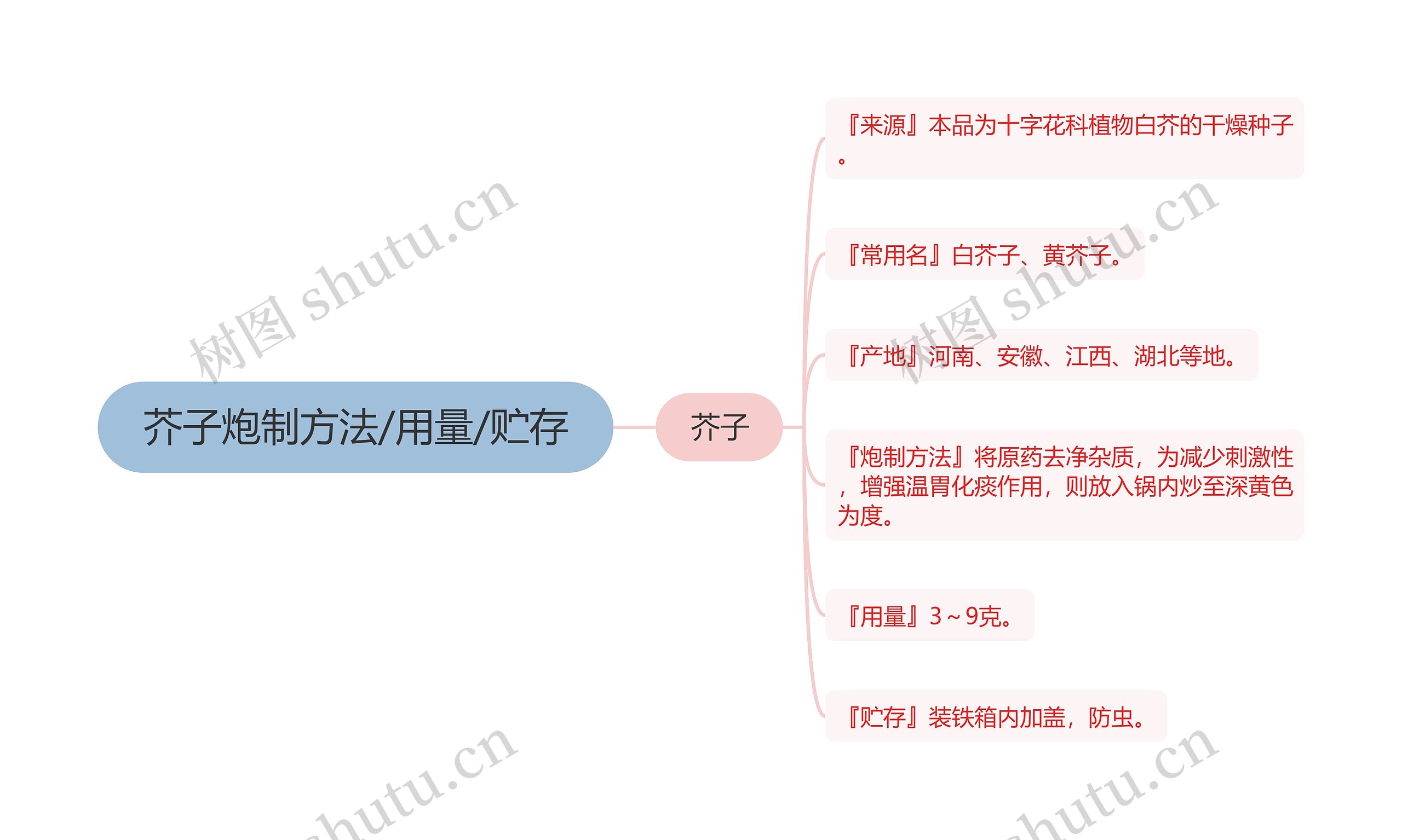 芥子炮制方法/用量/贮存思维导图