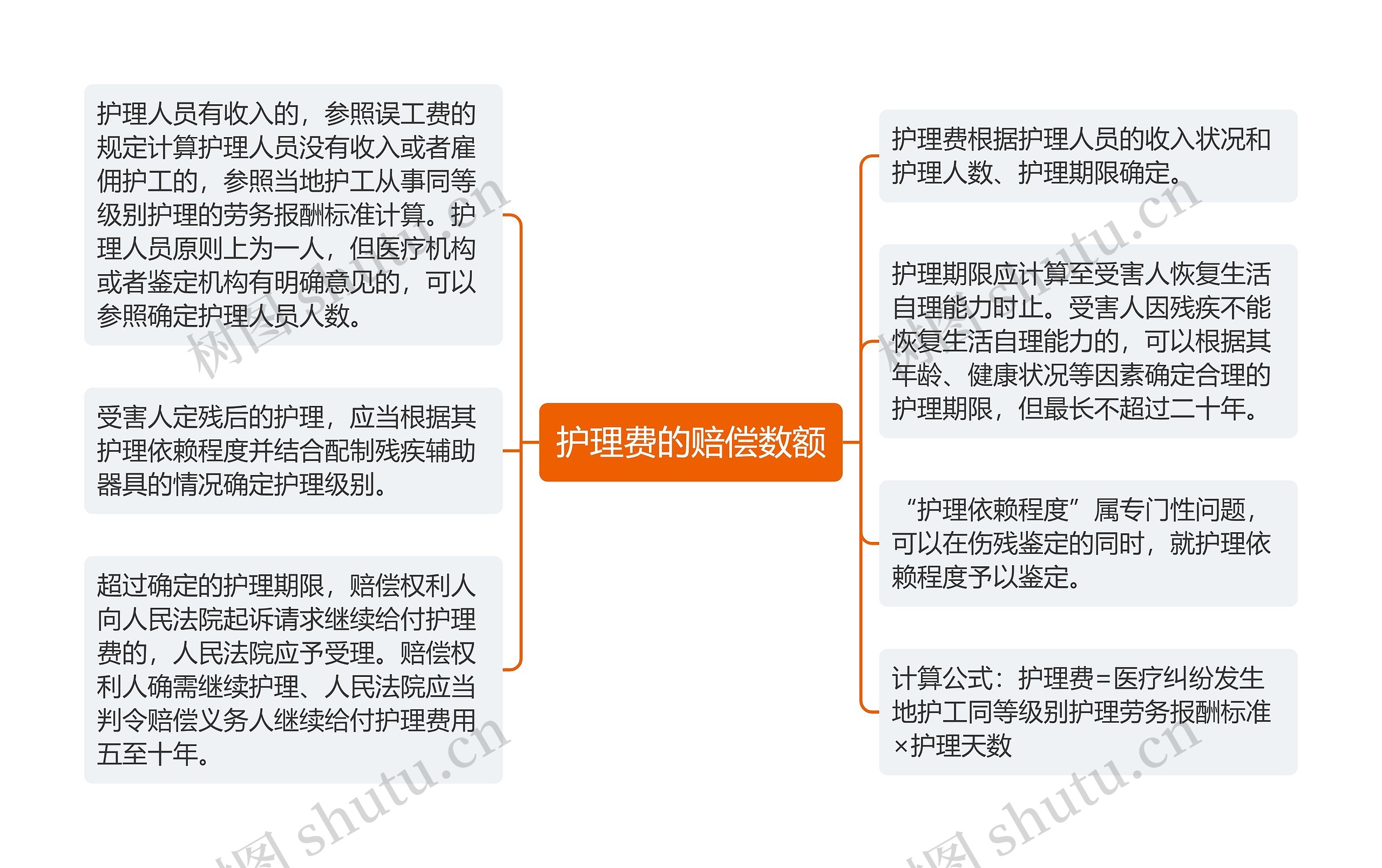 护理费的赔偿数额思维导图