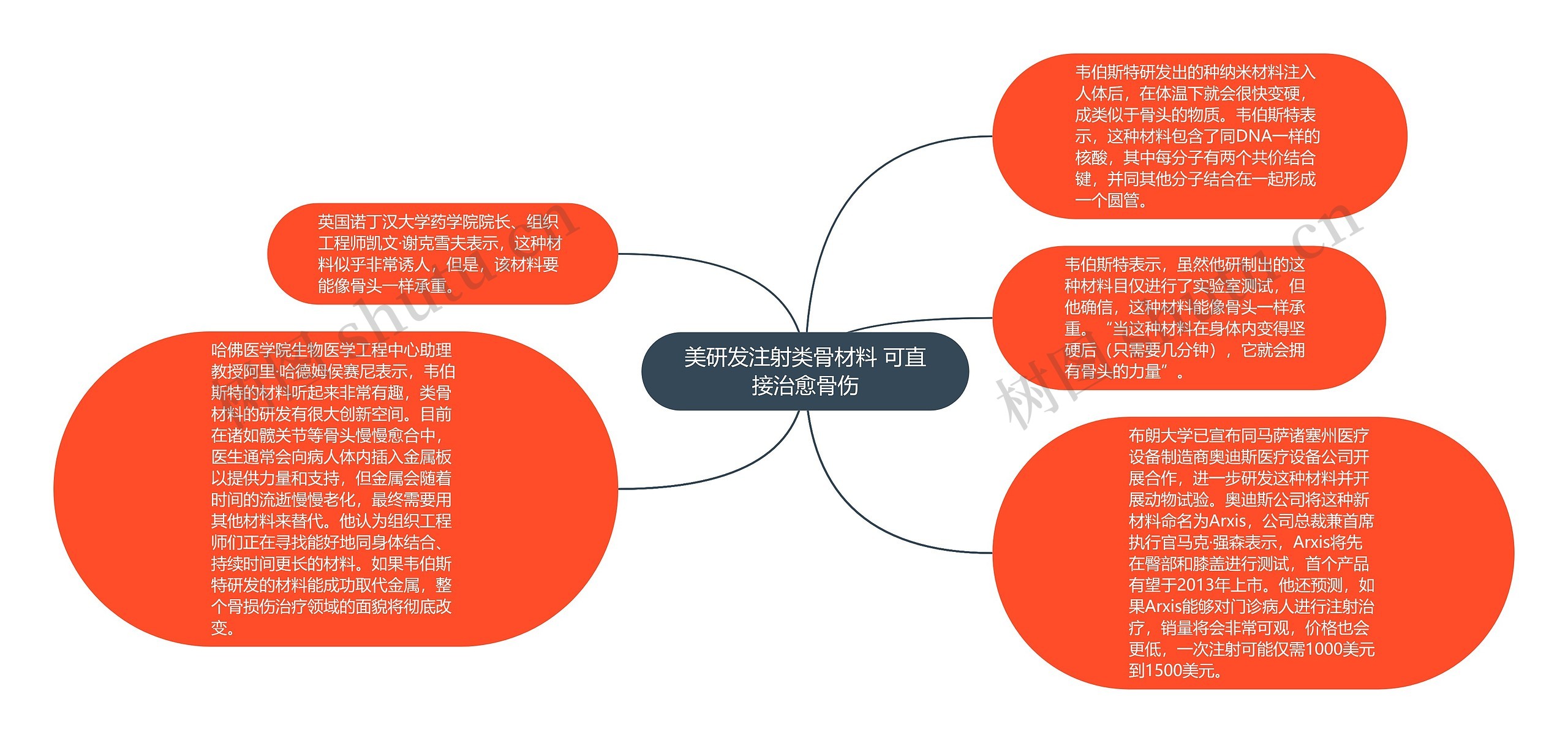 美研发注射类骨材料 可直接治愈骨伤