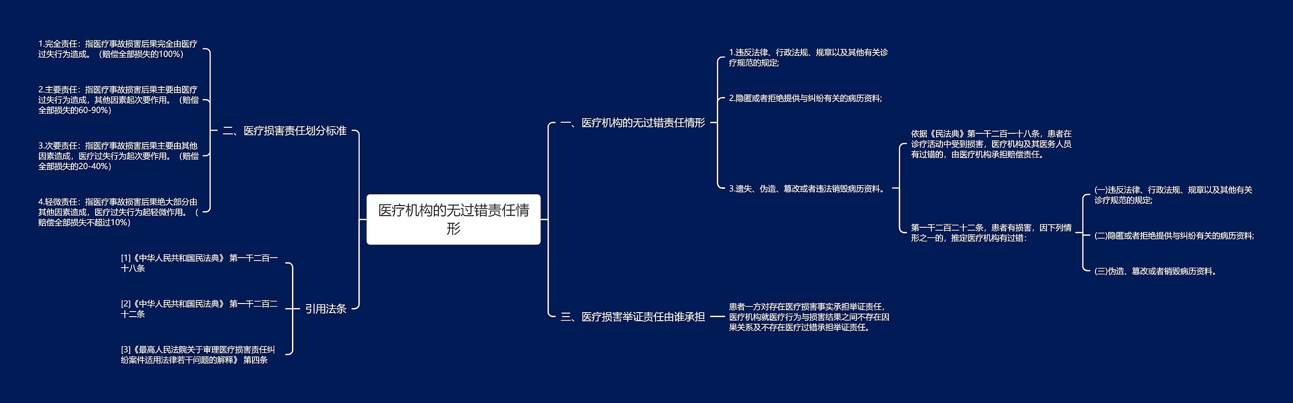 医疗机构的无过错责任情形思维导图