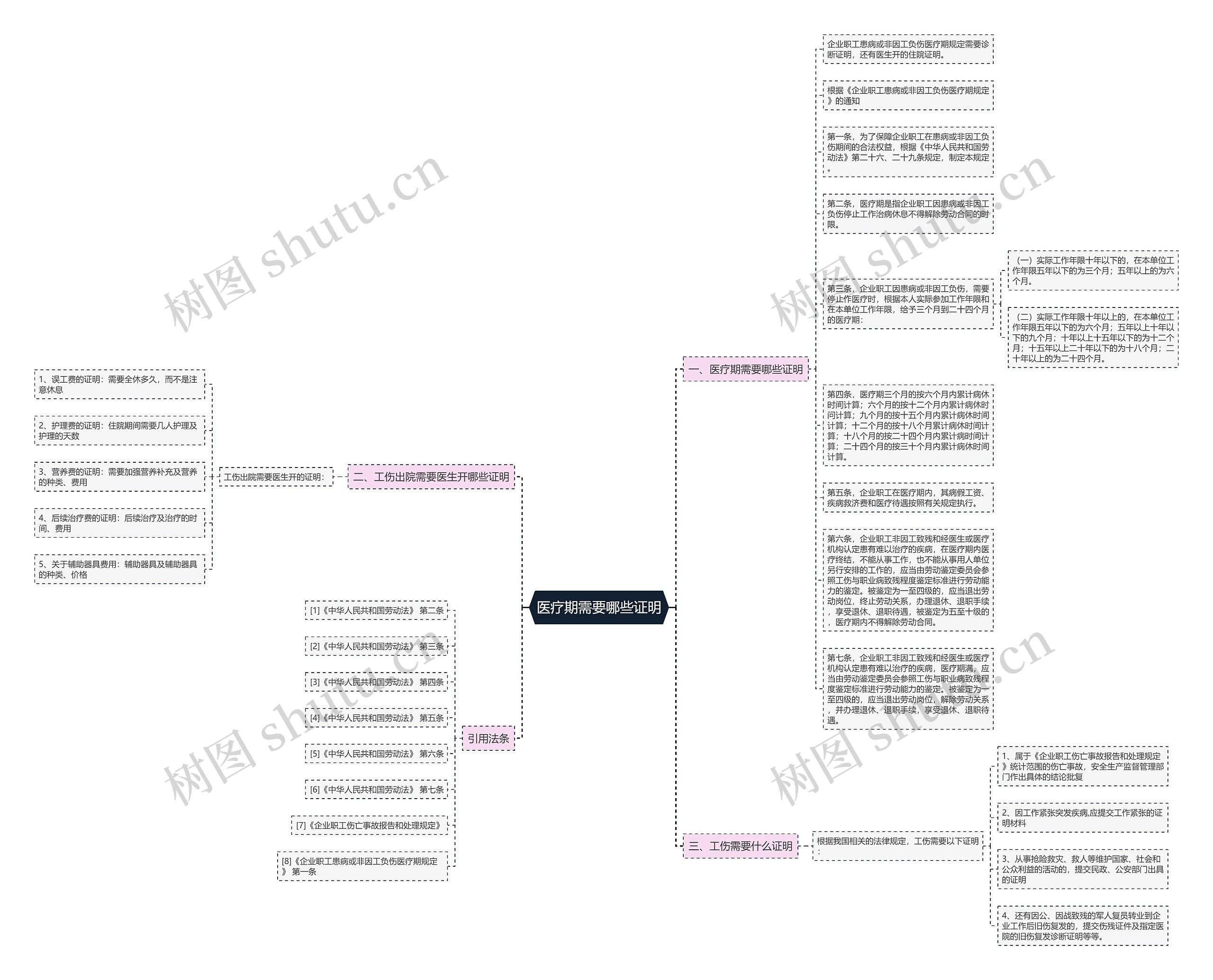 医疗期需要哪些证明思维导图
