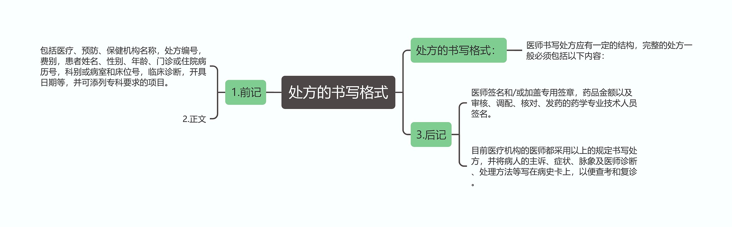 处方的书写格式思维导图